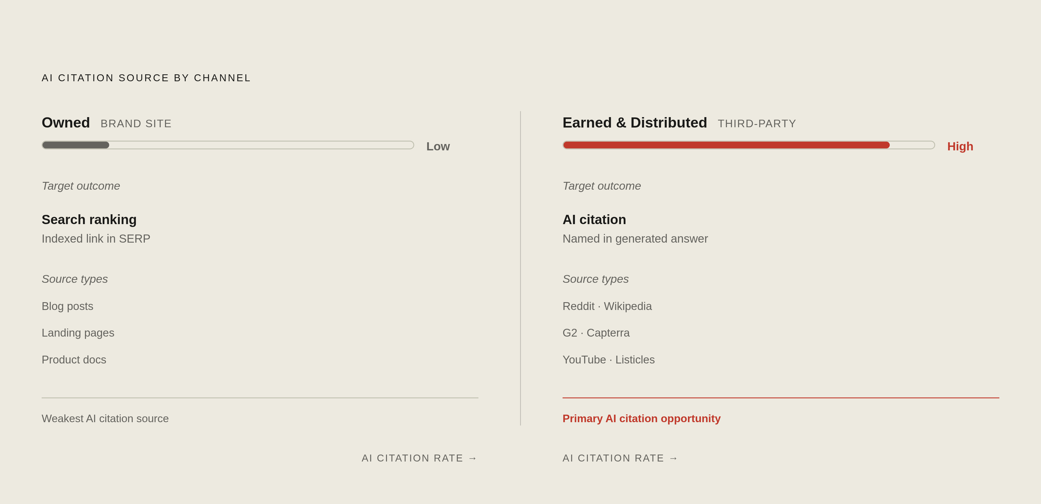 Diagram: Two Tracks, One Launch: SEO vs. GEO Targets. Visualizes: Visualize the two-track content architecture the article describes: owned content (brand's own site) optimized for traditional search rankings, and earned/distributed content…