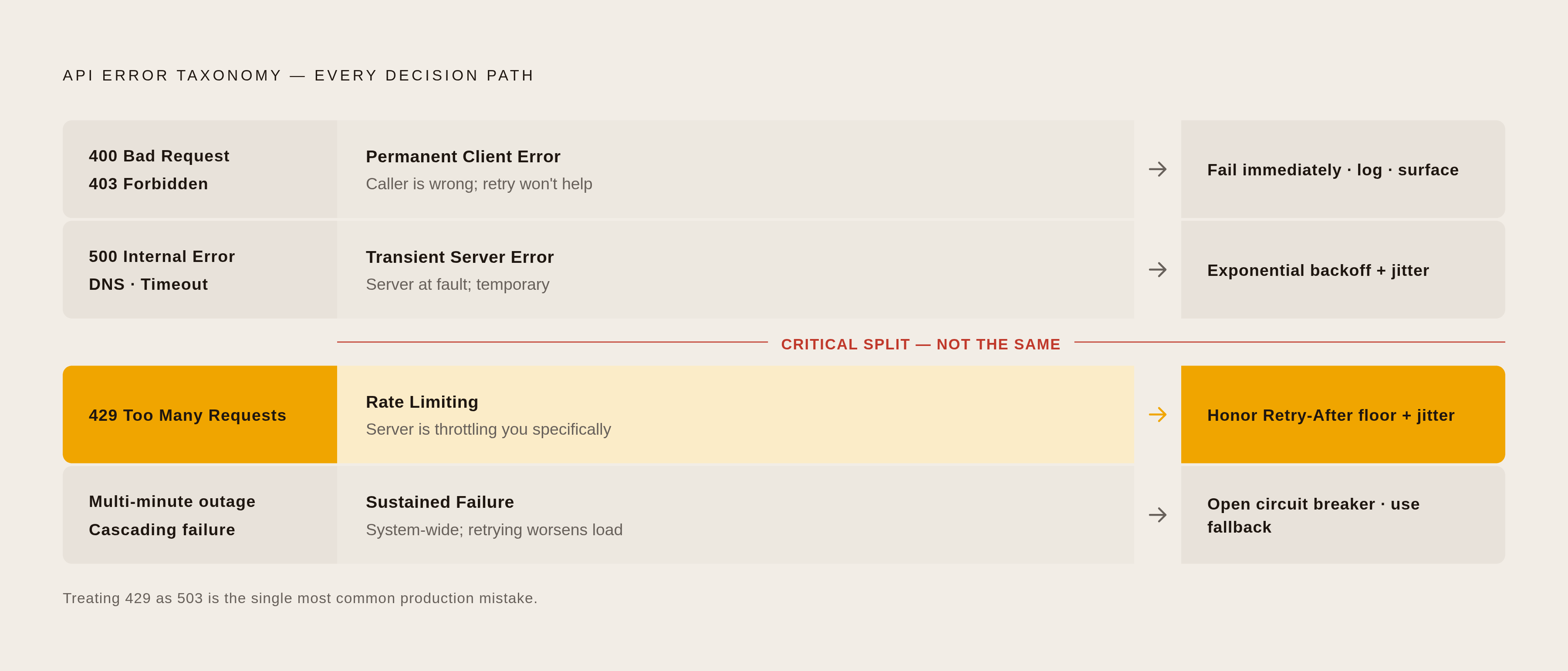 Diagram: Four Error Categories, Four Different Responses. Visualizes: Show the four mutually exclusive error categories that determine every downstream decision in third-party API handling: (1) Permanent client errors — 400 Bad Request, 403…