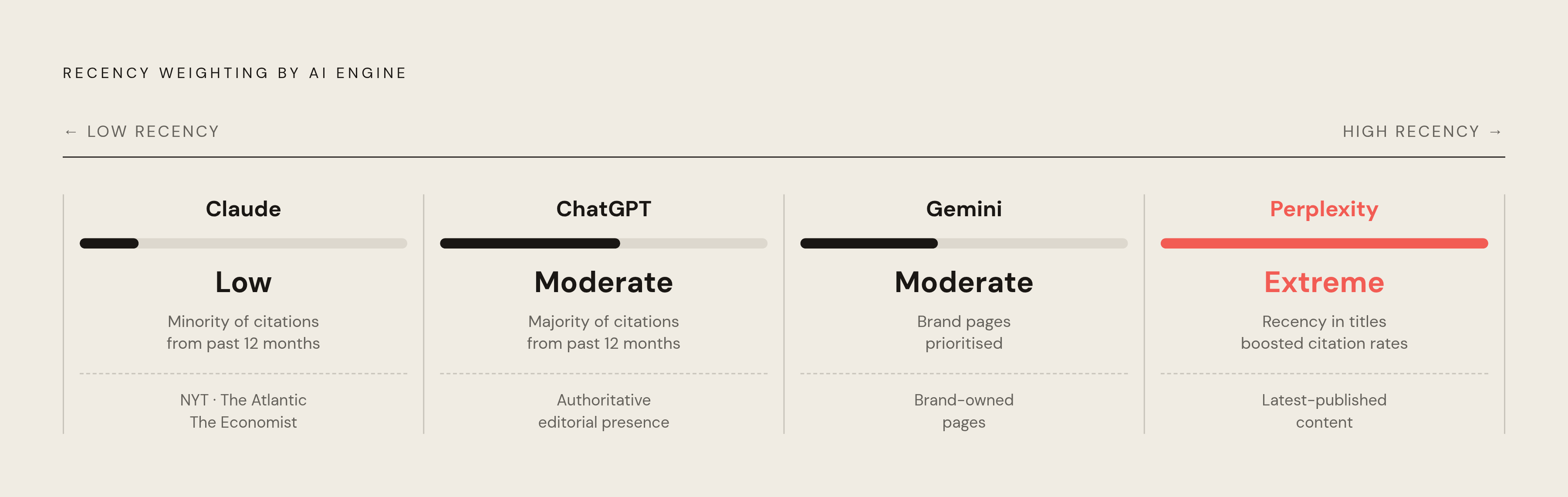 Diagram: How AI Engines Source Content Differently. Visualizes: Show the four major AI engines — Claude, ChatGPT, Perplexity, and Gemini — each paired with its dominant content-sourcing preference, as described in the article: Claude favors legacy…