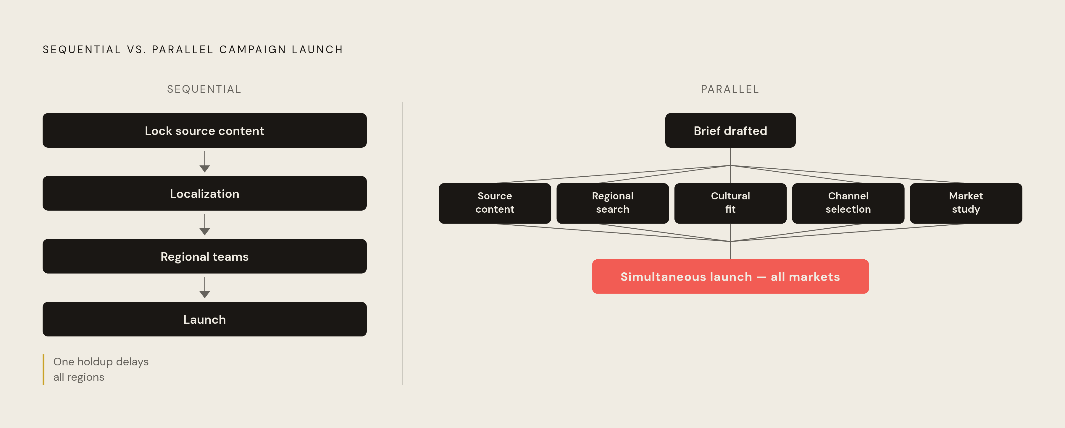 Diagram: Sequential vs. Parallel: How the Workflow Changes. Visualizes: Contrast the two campaign workflow models described in the article.