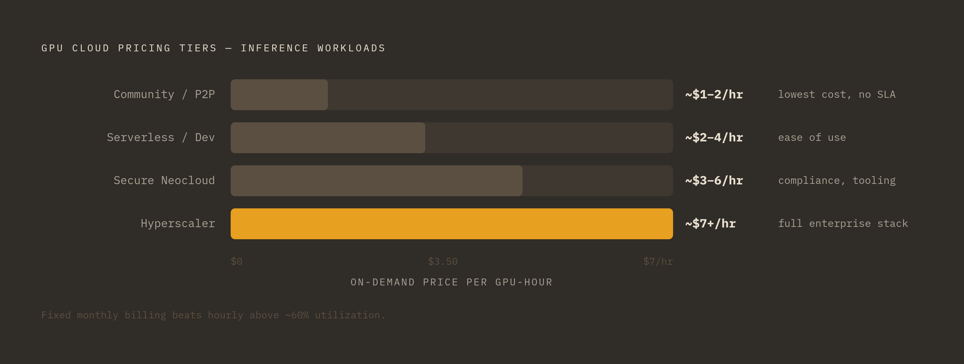 Diagram: GPU Cloud Pricing Tiers: From Marketplace to Hyperscaler. Visualizes: Visualize the consistent pricing tier structure across GPU cloud providers for inference workloads.