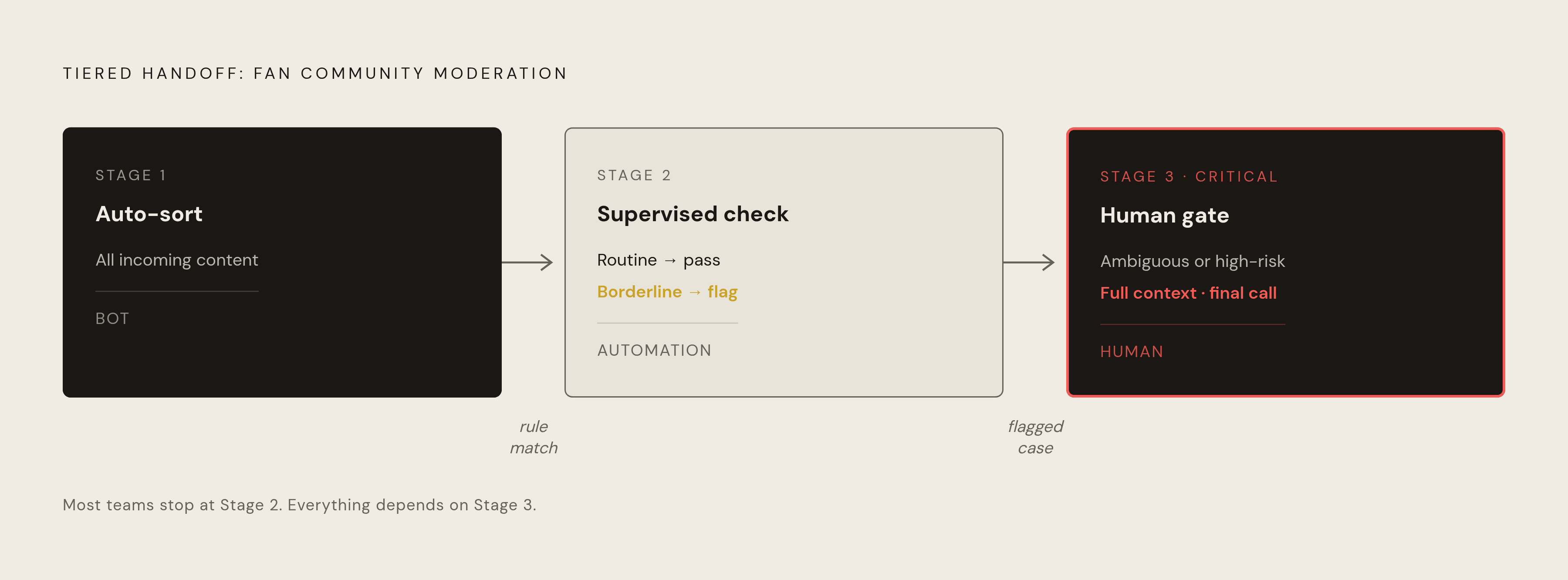 Diagram: The Three-Stage Handoff: How Smart Teams Split Bot and Human Work. Visualizes: Illustrate a three-stage tiered handoff model for fan community management.