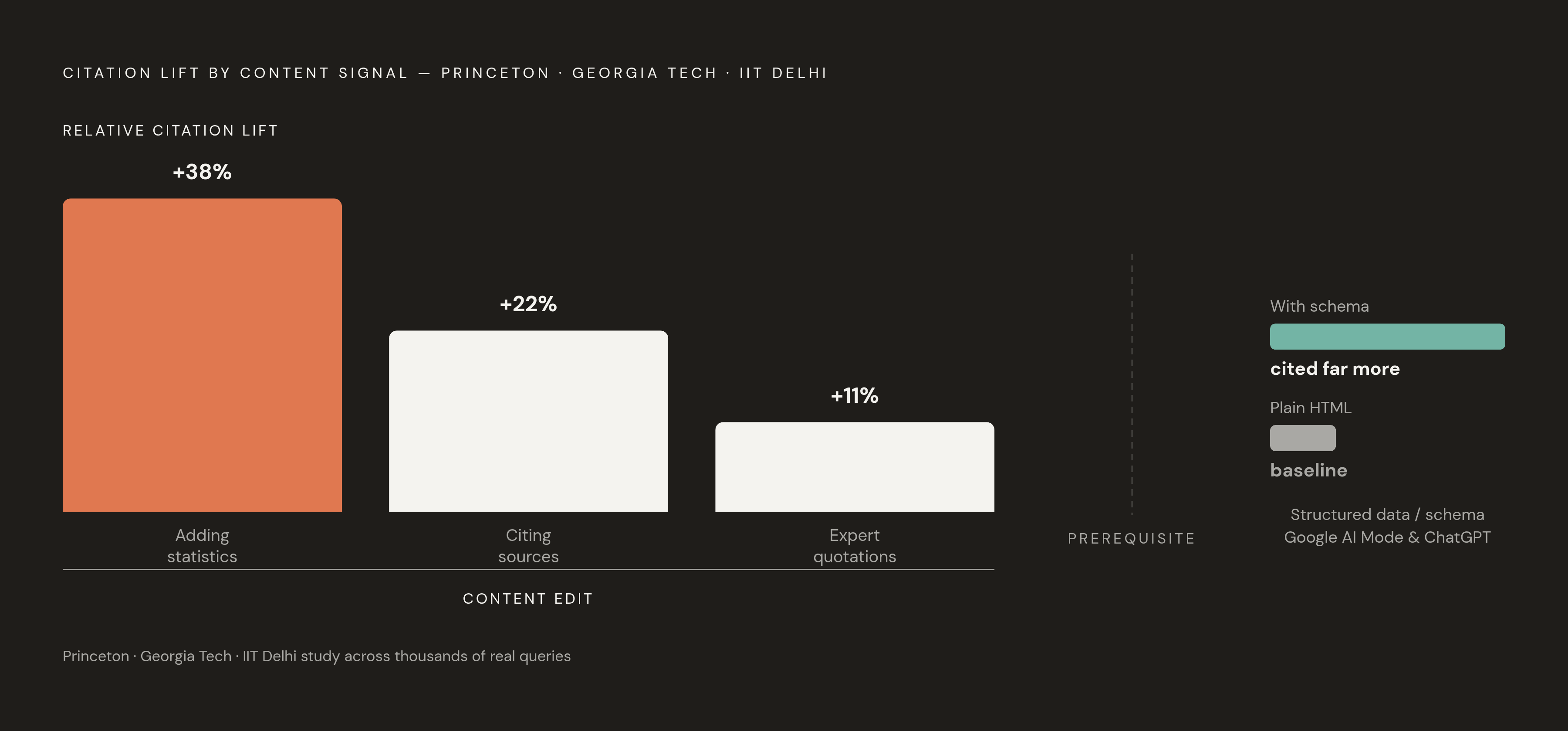 Diagram: What Drives AI Citation Frequency: Signal Strength by Edit Type. Visualizes: Visualize the relative citation lift produced by specific content edits, as identified by Princeton-Georgia Tech-IIT Delhi research across thousands of real…