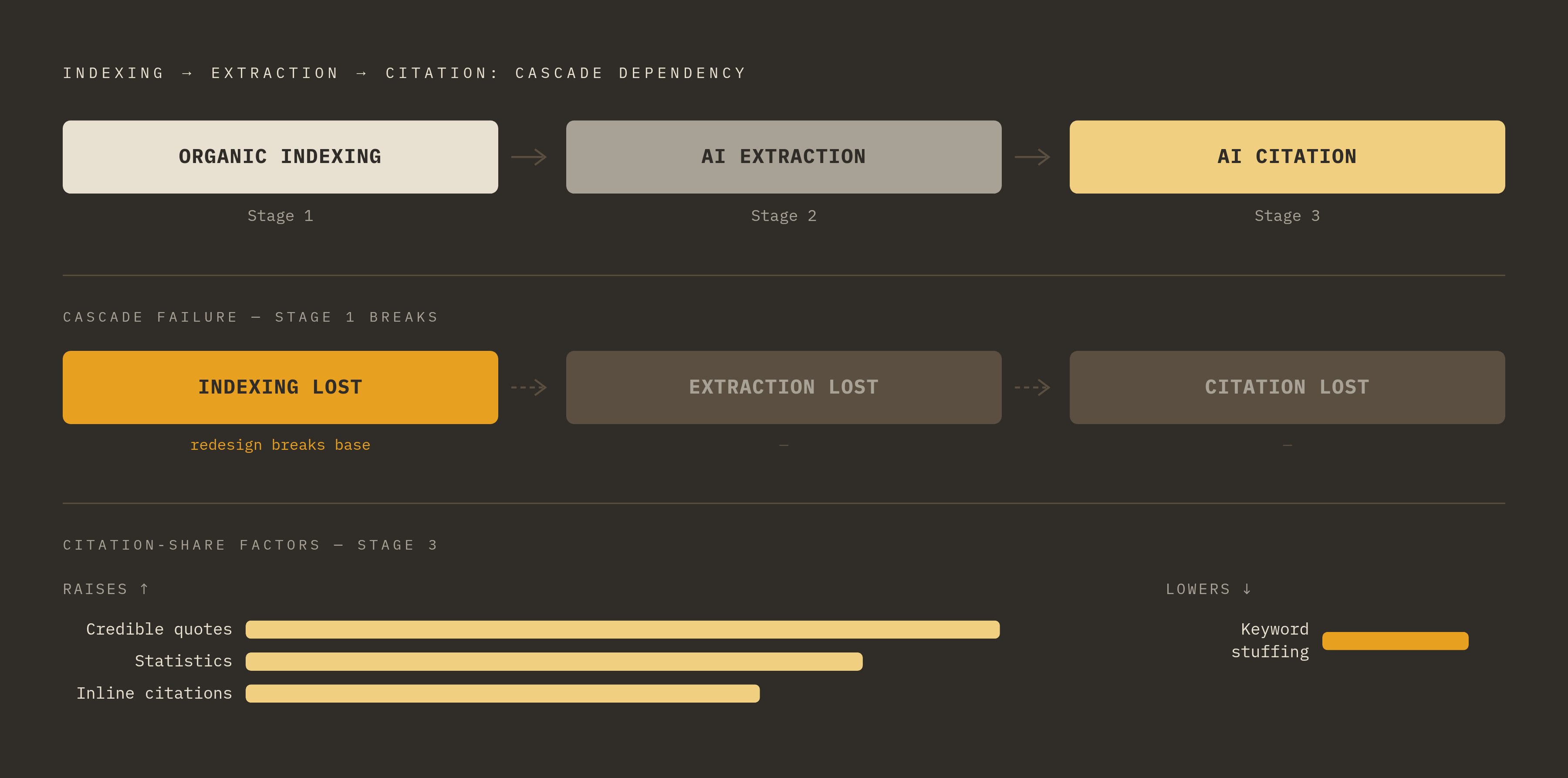 Diagram: The Three-Layer Dependency Chain: Search → Extraction → Citation. Visualizes: Visualize the dependency chain the article describes: (1) Organic Search indexing, (2) AI Snippet Extraction, and (3) AI Citation.