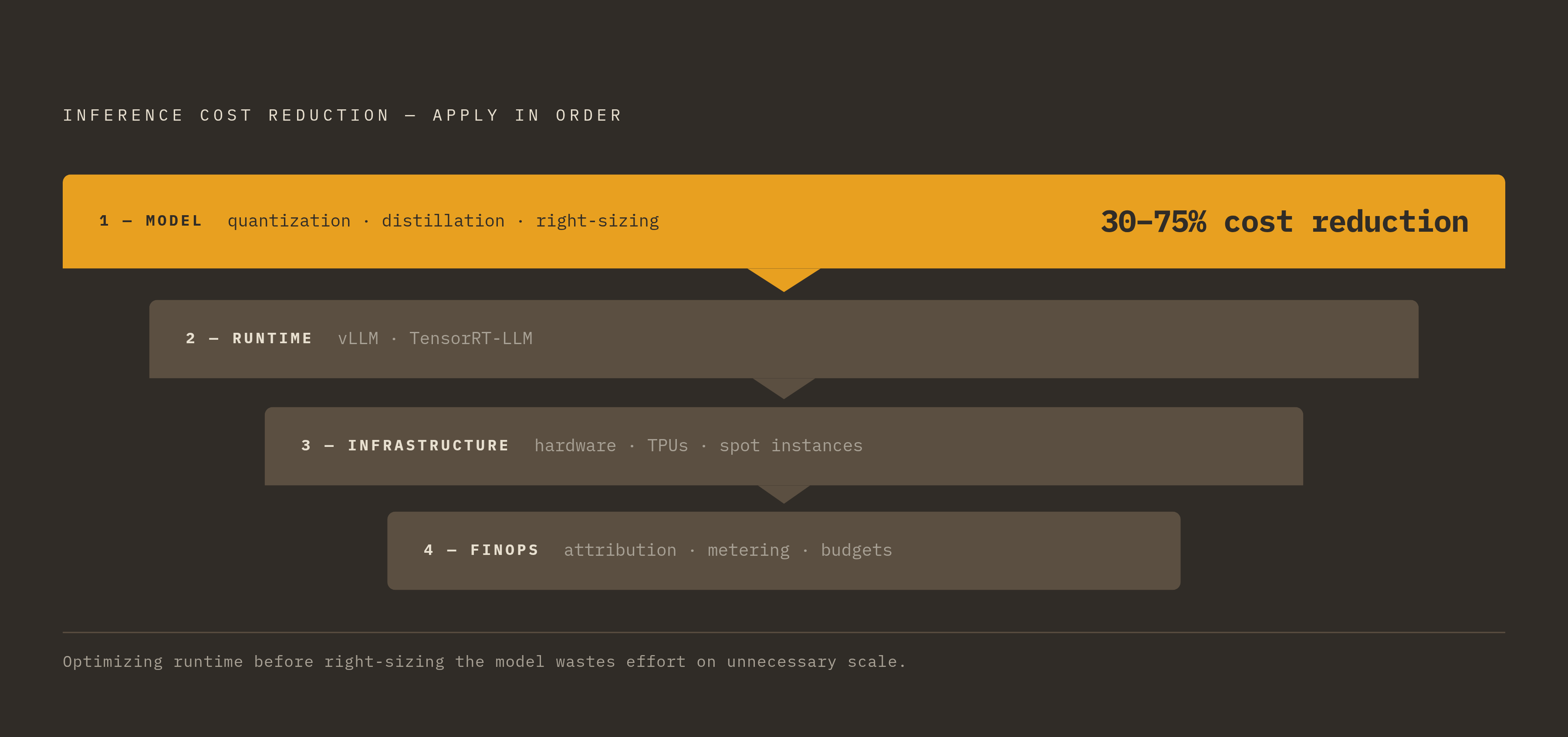 Diagram: Four Inference Optimization Layers — Applied in Order. Visualizes: Illustrate four sequential optimization layers for inference cost reduction, where each layer must be applied before the next to avoid wasting effort.
