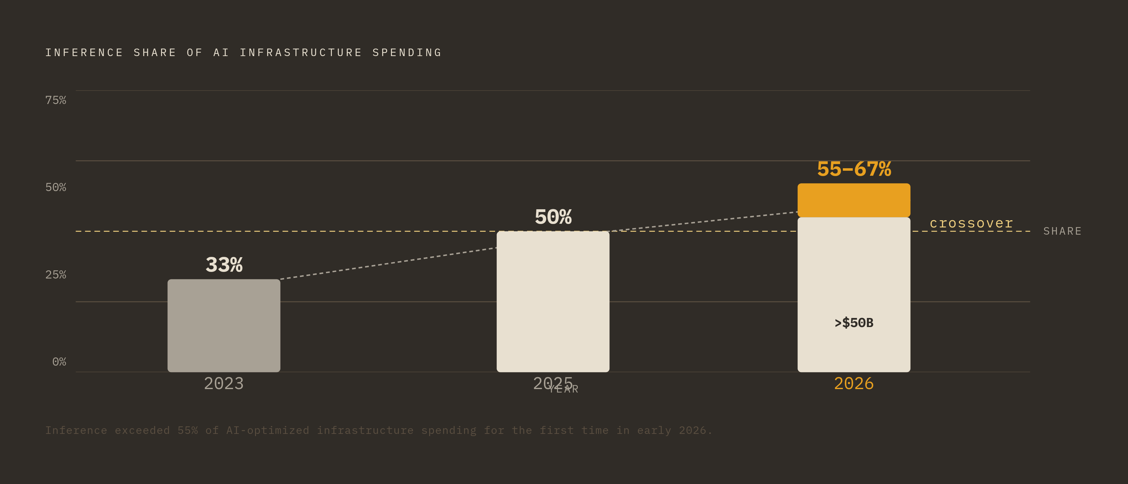 Diagram: Inference Has Overtaken Training in AI Spend. Visualizes: Show the shift in inference's share of AI infrastructure spending across three time points: roughly 33% in 2023, roughly 50% in 2025, and roughly 55–67% in 2026 — with the crossover…