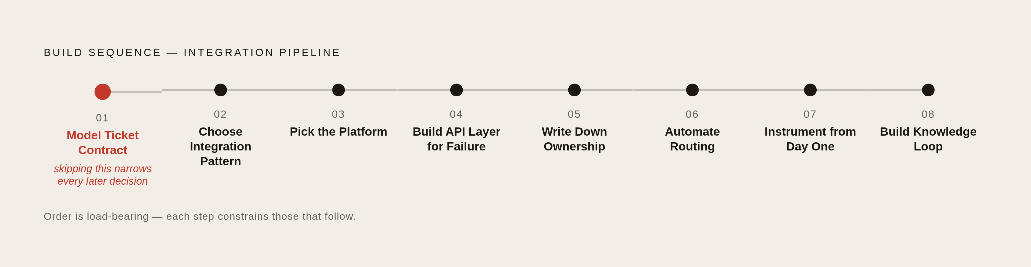 Diagram: Implementation Sequence: Eight Steps in Order. Visualizes: Visualize the prescribed build sequence as an ordered pipeline of eight steps, making clear that the order is load-bearing — early choices constrain later ones.