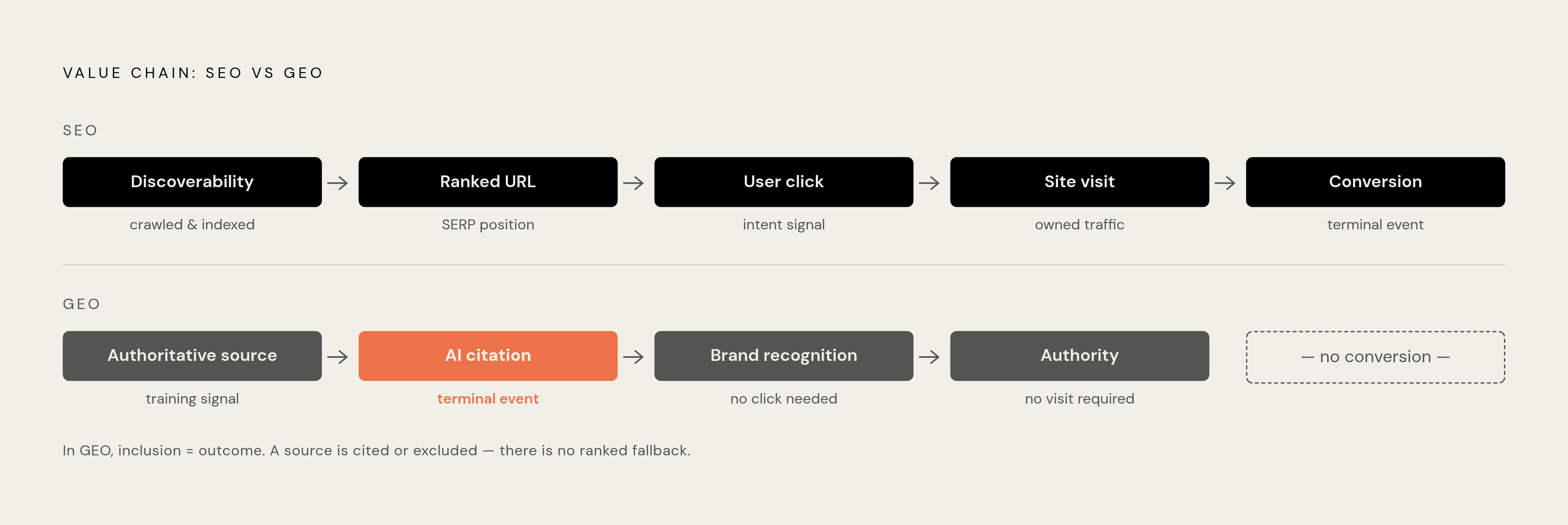 Diagram: SEO vs. GEO: Two Chains, Two Definitions of Success. Visualizes: Visualize two parallel chains showing how SEO and GEO each create value, making clear that they diverge at the objective.