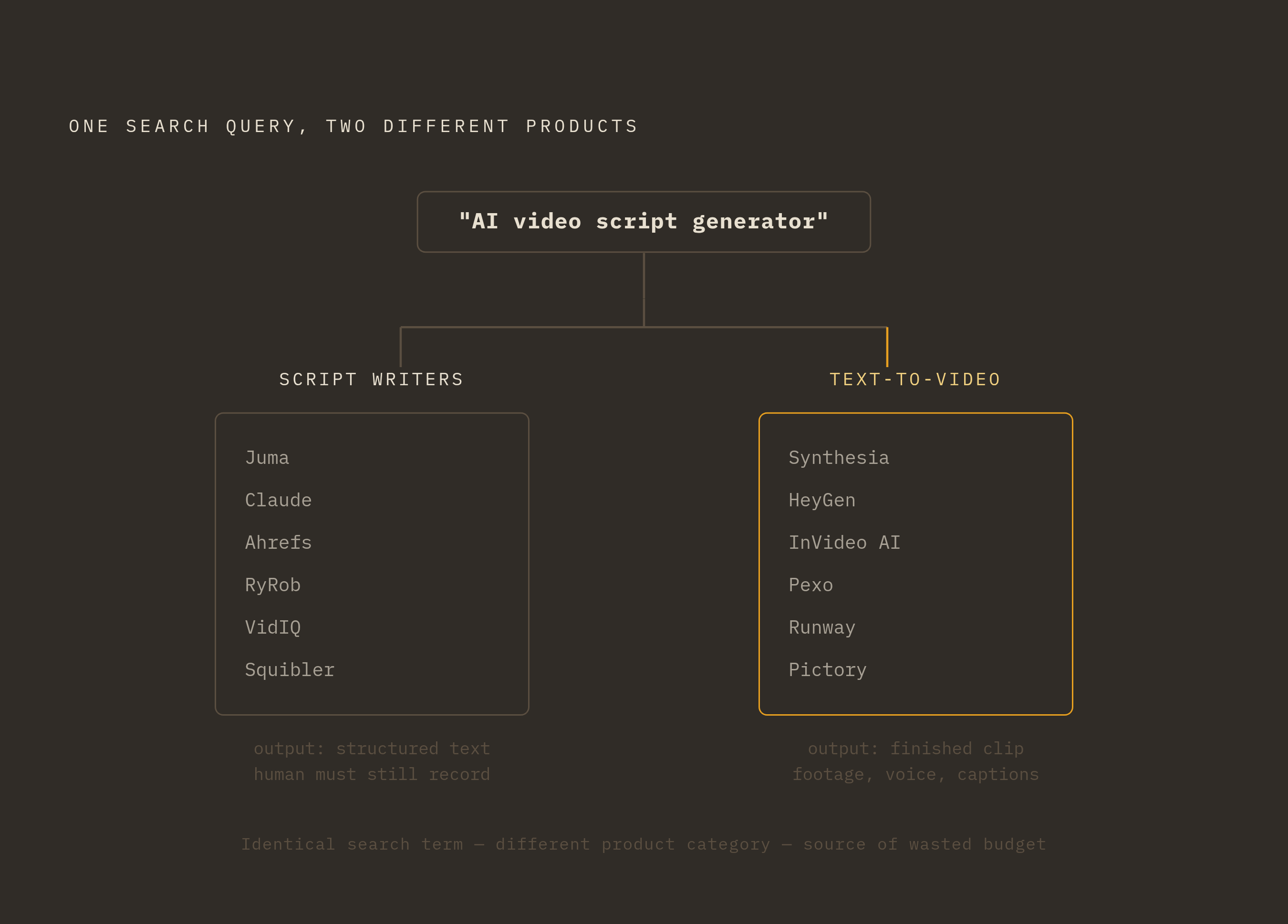 Diagram: Two Categories, One Confusing Search Result. Visualizes: Visualize the fork between the two fundamentally different product types that both appear when you search 'AI video script generator.' On one branch: script-writing tools (Juma…