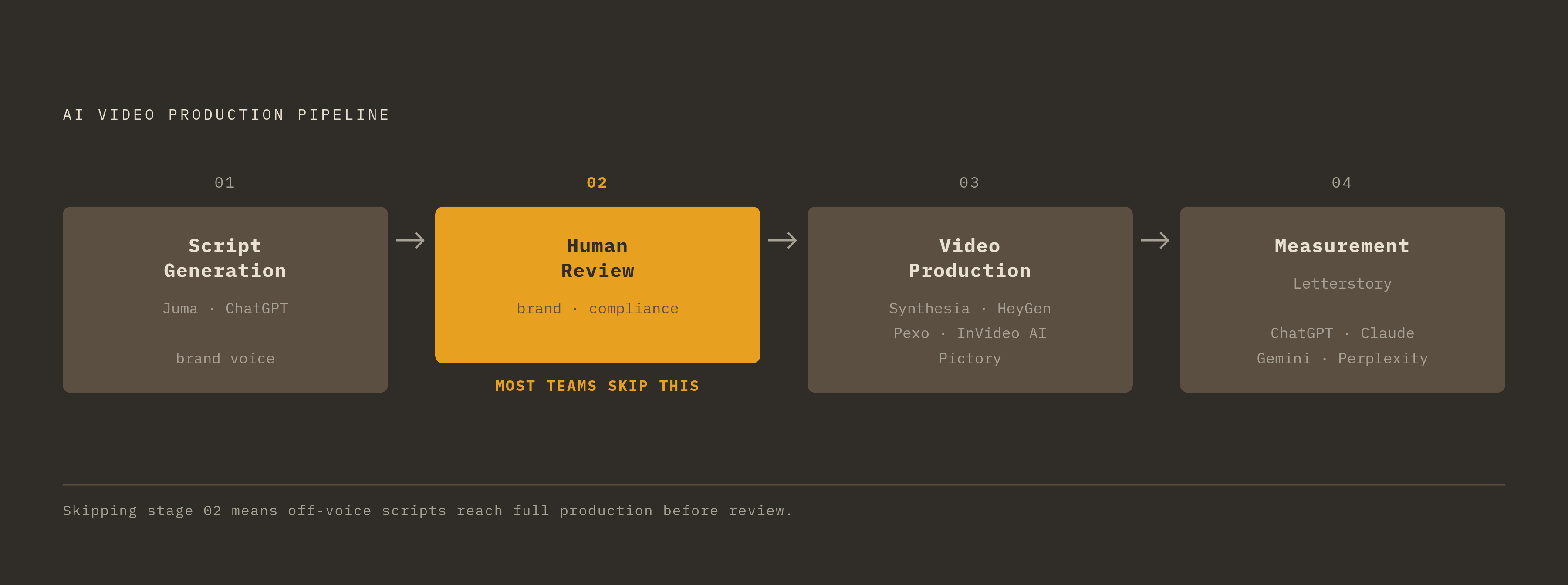 Diagram: The Four-Stage Governed Pipeline. Visualizes: Show the recommended production pipeline as a linear four-stage flow: (1) Script generation — a tool like Juma or ChatGPT produces structured text under a consistent brand voice; (2) Human…