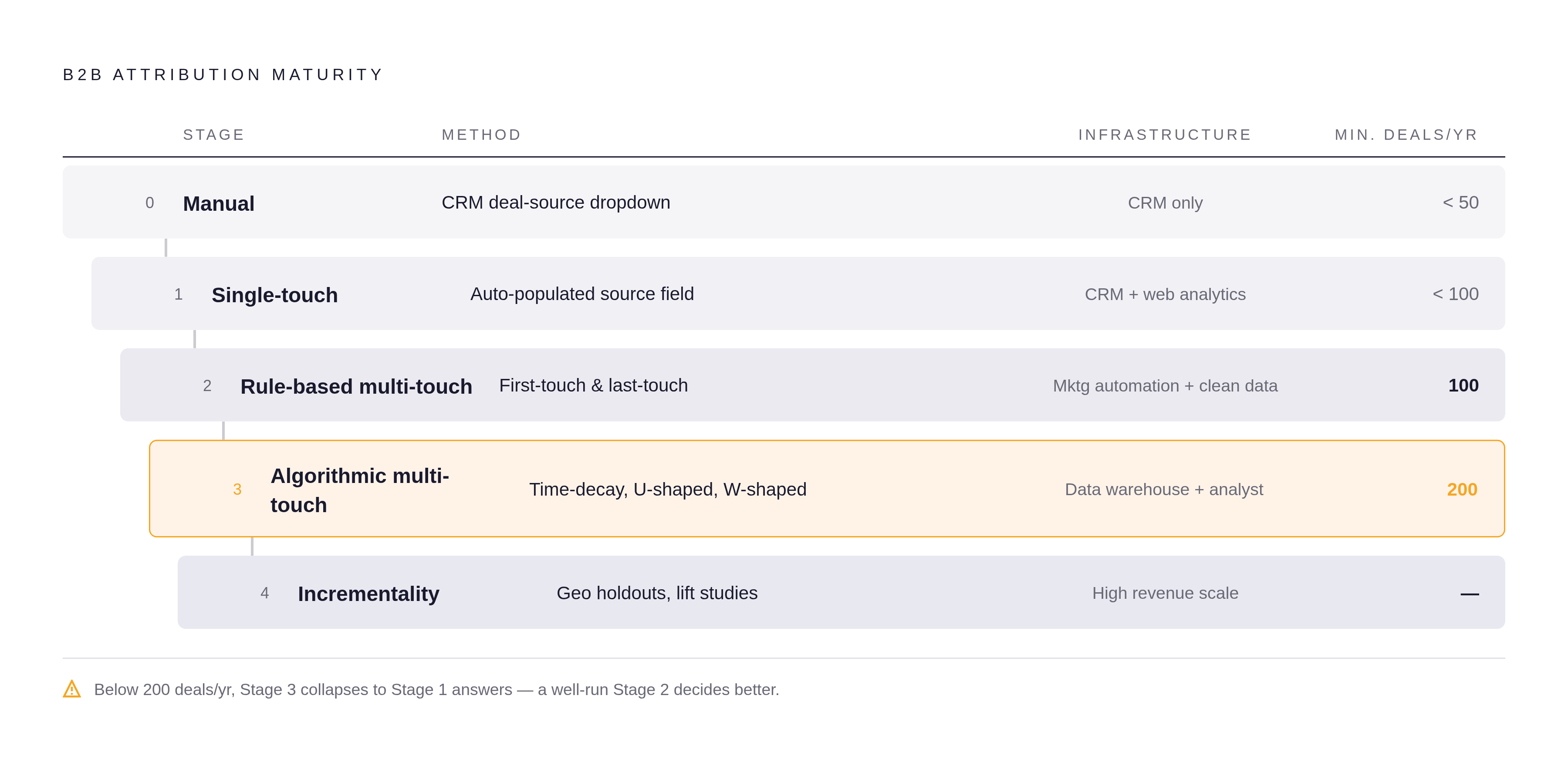 Diagram: Attribution Maturity: Five Stages and What Each Requires. Visualizes: Visualize the five-stage B2B attribution maturity ladder as a vertical stepped progression.