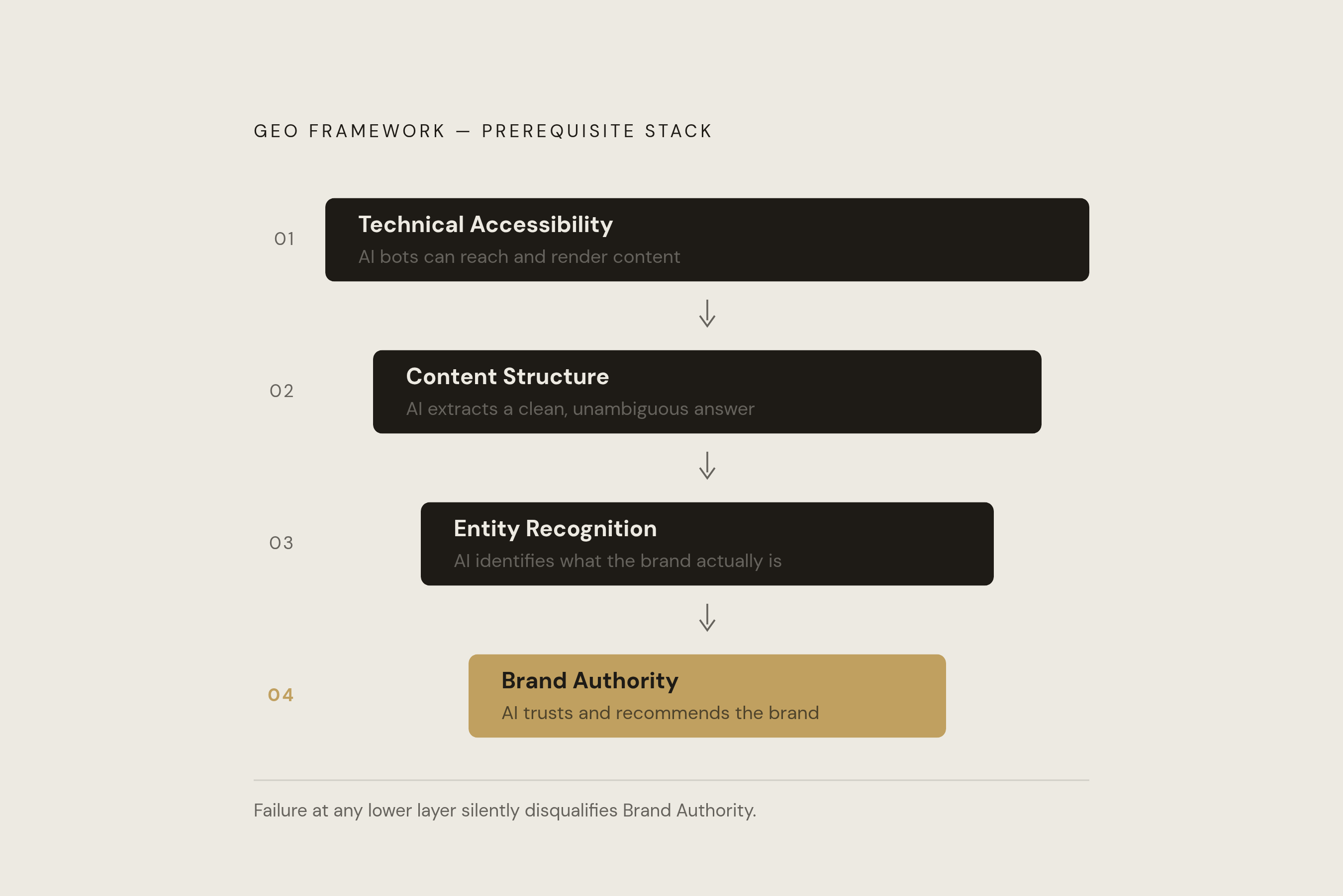 Diagram: The Four Layers AI Must Clear Before Citing Your Brand. Visualizes: Visualize the GEO framework as a four-layer sequential funnel or stacked flow, where each layer must succeed before the next matters.