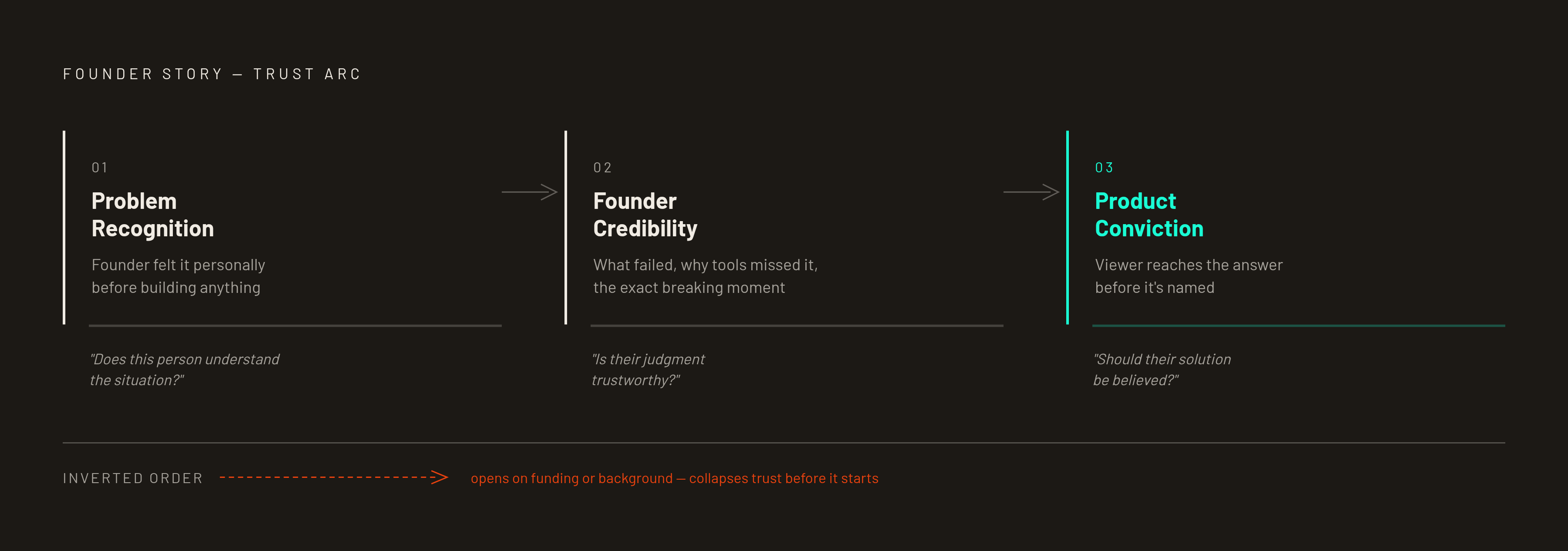 Diagram: The Four-Stage Trust Arc of a Founder Story Video. Visualizes: Visualize the structural arc that makes a founder story video work as a sales trust mechanism.