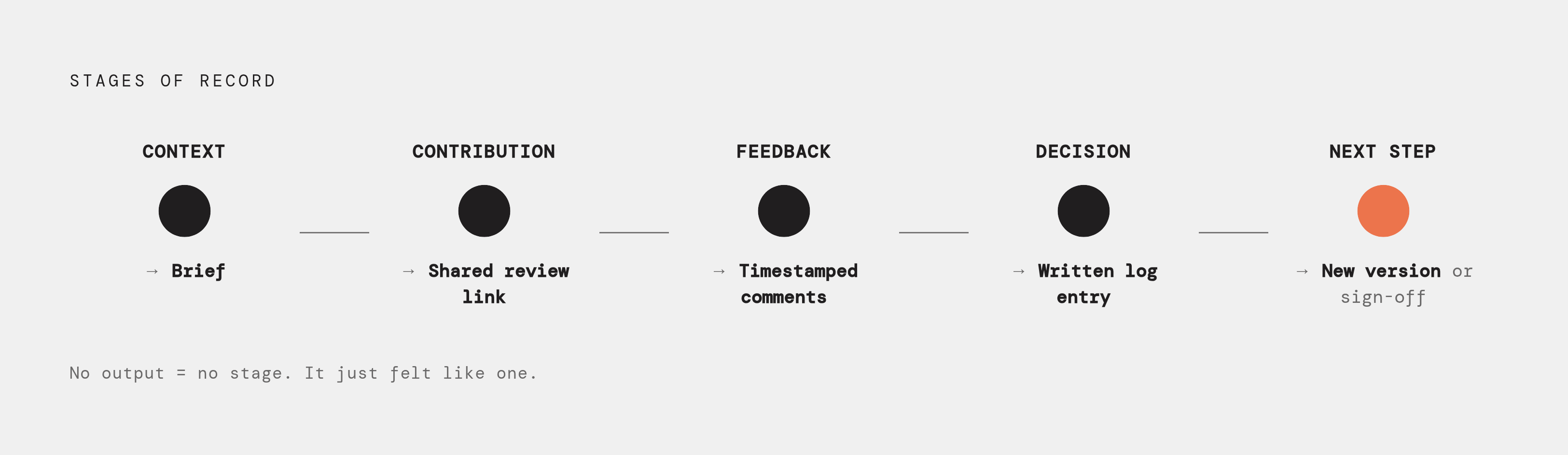 Diagram: The Five Stages of a Structured Async Review Cycle. Visualizes: Visualize a five-stage linear sequence that must happen in fixed order every time: (1) Context → output: a brief; (2) Contribution → output: a shared review link; (3) Feedback…