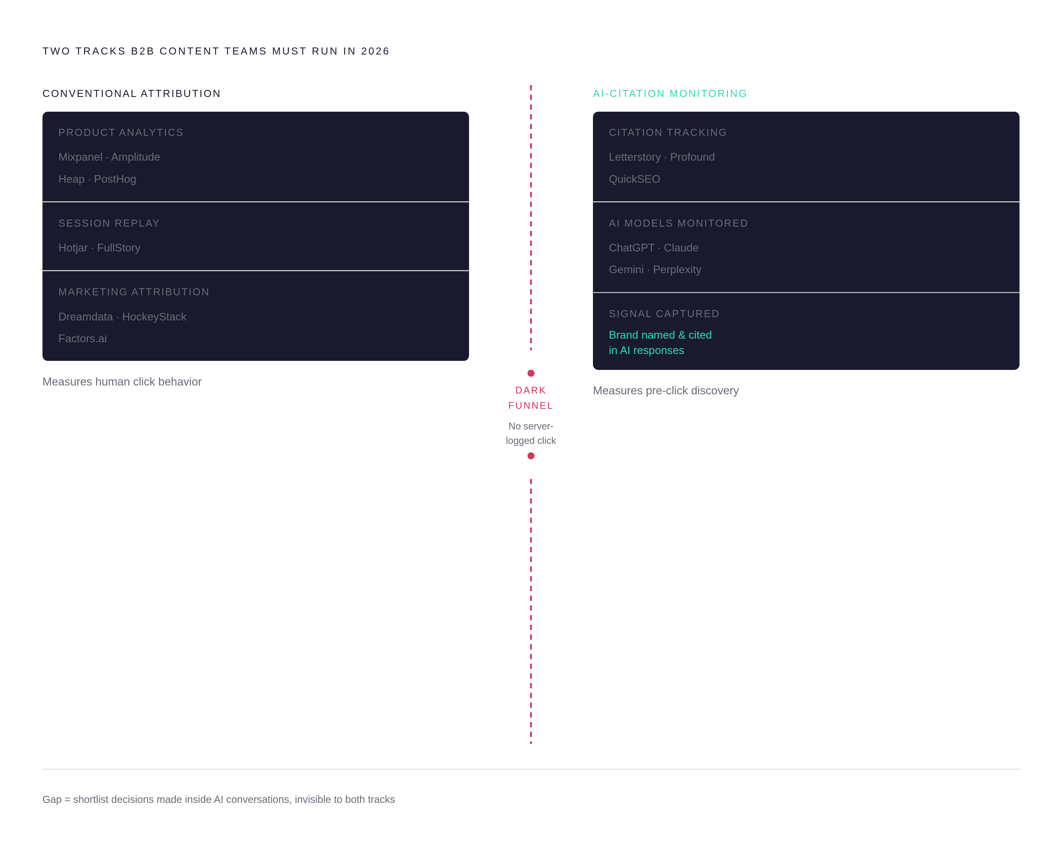 Diagram: Two Parallel Measurement Systems Every B2B Team Now Needs. Visualizes: Show two parallel tracks that B2B content teams must run simultaneously in 2026.