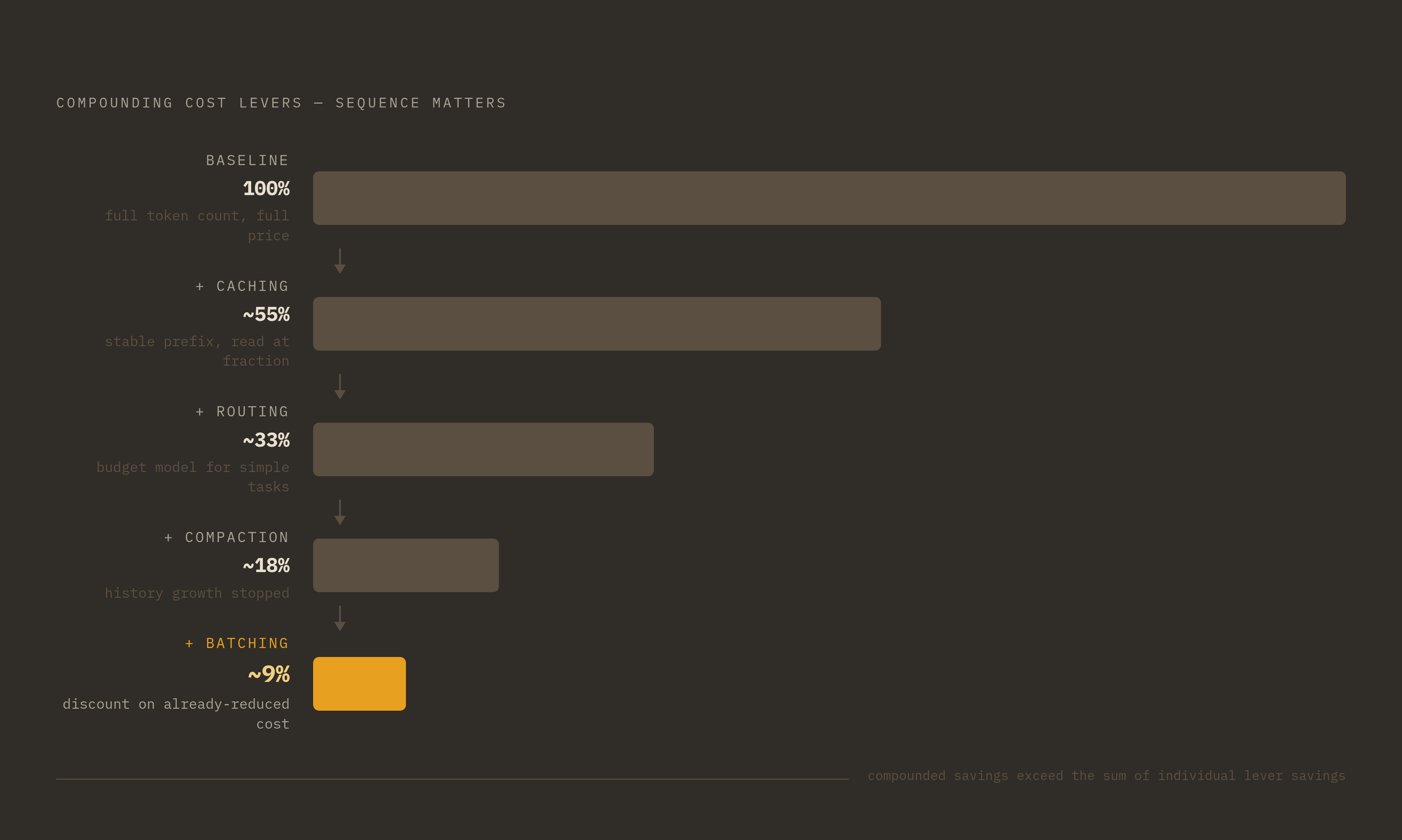 Diagram: Four Levers, One Sequence: How Savings Compound. Visualizes: Visualize the four cost-optimization levers — Prompt Caching, Model Routing, Context Compaction, and Batching — as an ordered stack where each lever inherits and multiplies the…