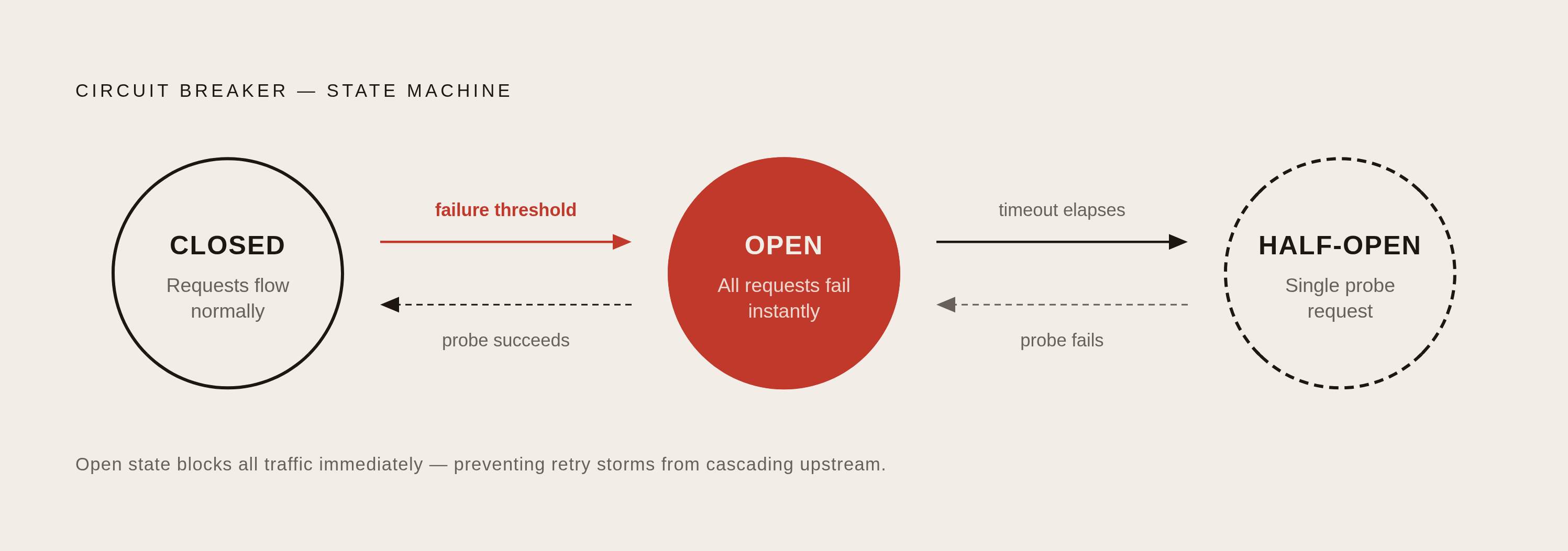 Diagram: How a Circuit Breaker Moves Through Three States. Visualizes: Visualize the three-state machine of a circuit breaker as described in the article: Closed (requests flow through normally), Open (requests fail immediately without reaching the…