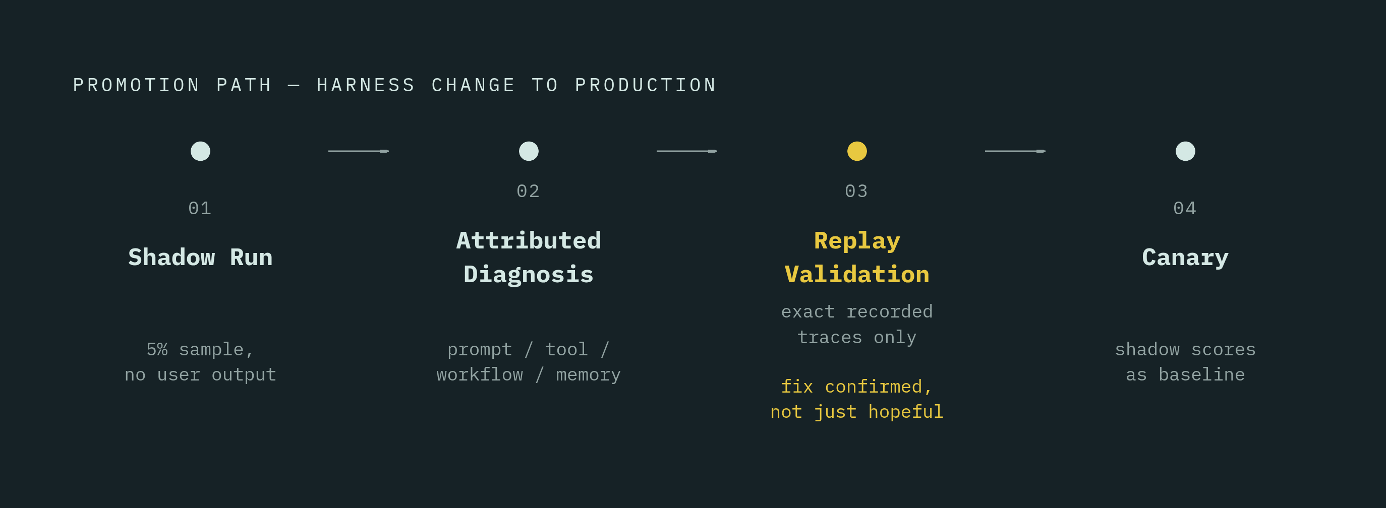 Diagram: From Shadow Failure to Validated Fix: Four Ordered Steps. Visualizes: Visualize the four-step promotion path described in the article: (1) Shadow run — candidate harness change scored against live traffic at a configured sample rate (e.g.…