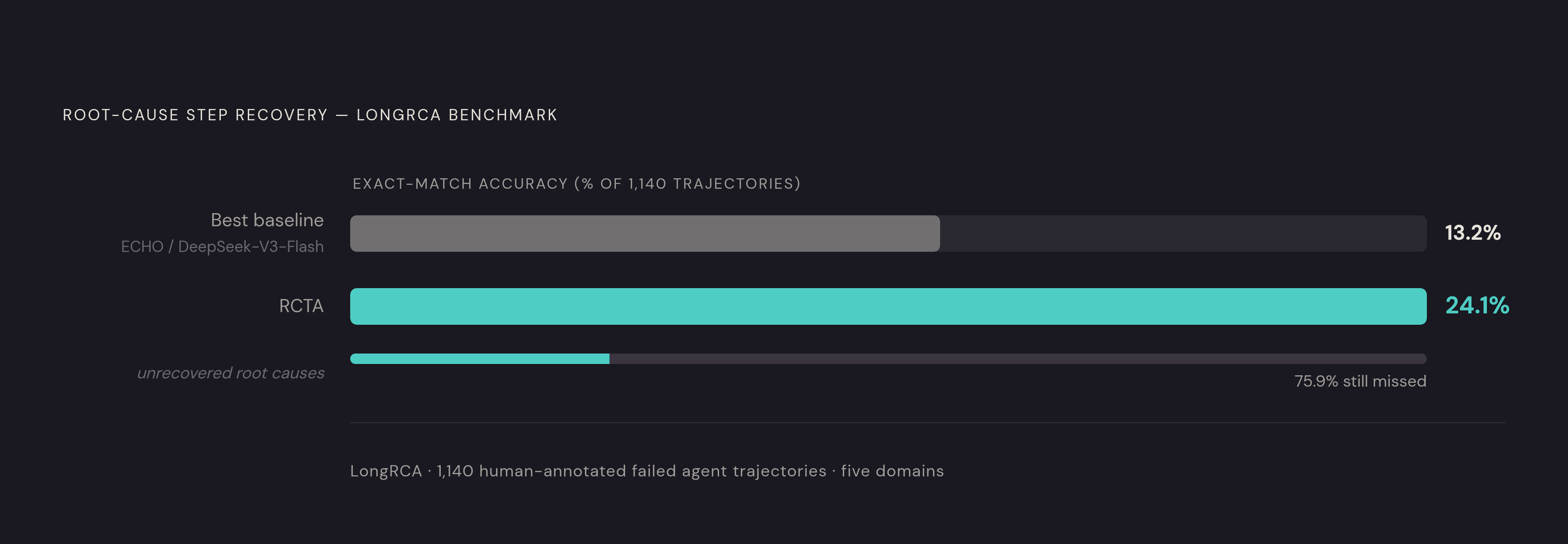 Diagram: Root-Cause Recovery Rates on Real Failed Trajectories. Visualizes: Show the accuracy contrast between three methods for identifying the root-cause step in failed agent trajectories, all measured on the LongRCA benchmark (1,140…