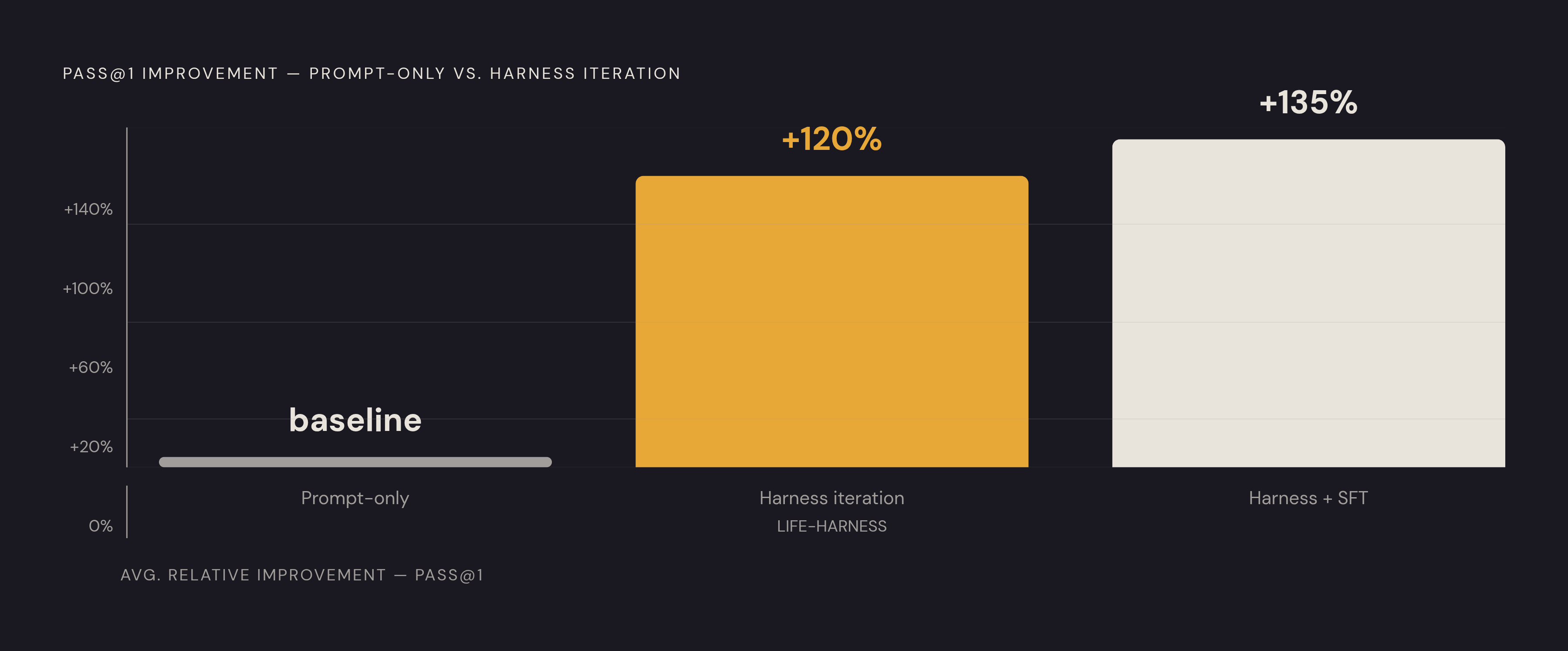 Diagram: Harness Iteration vs. Prompt-Only: A 120% Performance Gap. Visualizes: Show a magnitude contrast between two approaches to agent performance improvement: prompt-only optimization versus full harness iteration.