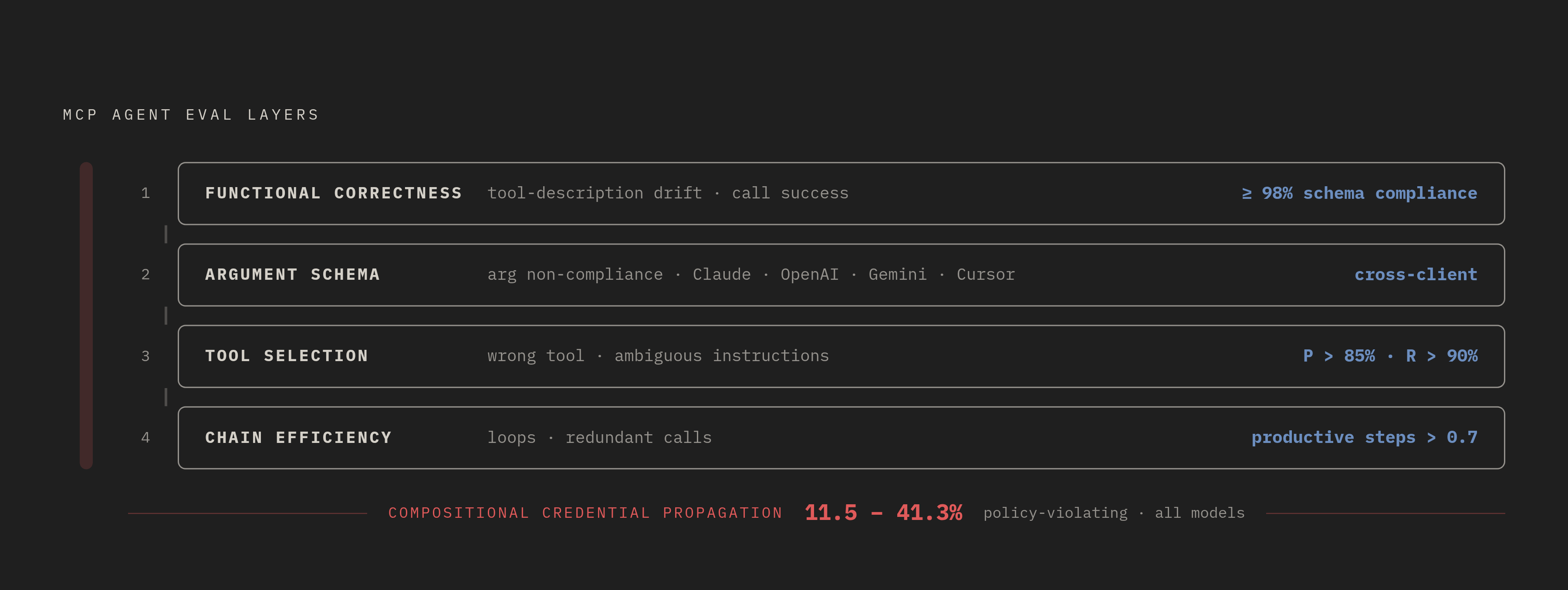 Diagram: Five Failure Classes, Four Eval Layers. Visualizes: Visualize the four sequential eval layers that catch MCP agent failures, each mapped to the specific failure class it targets.