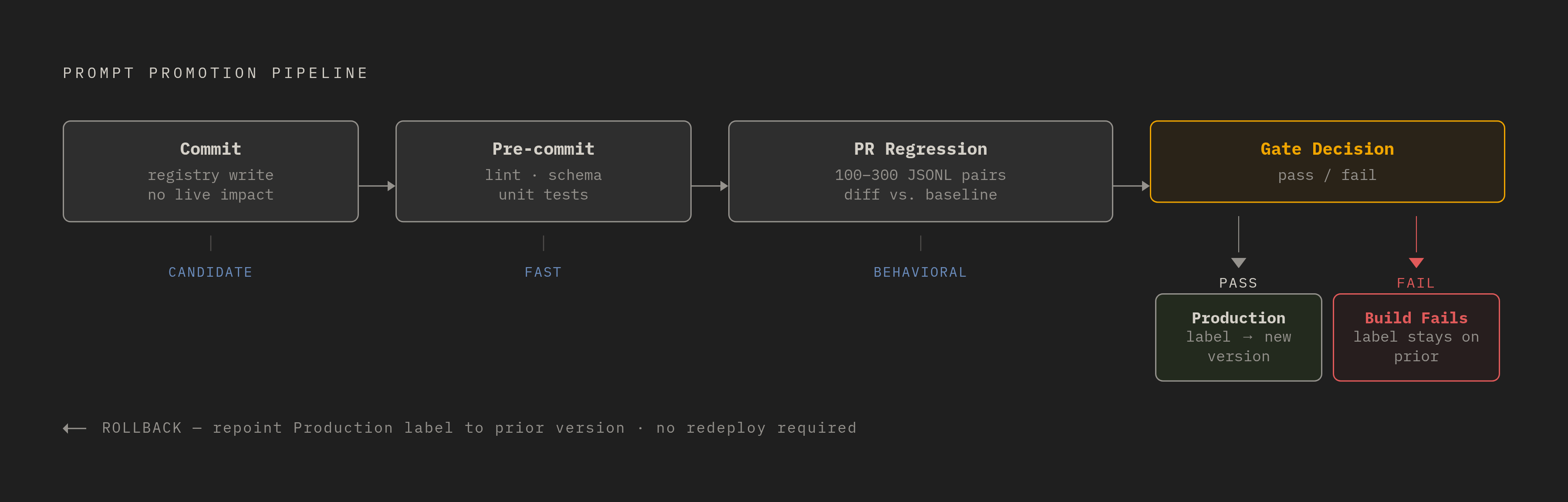 Diagram: How a Prompt Change Earns Its Way to Production. Visualizes: Illustrate the gated promotion pipeline a prompt version must pass through before reaching production.