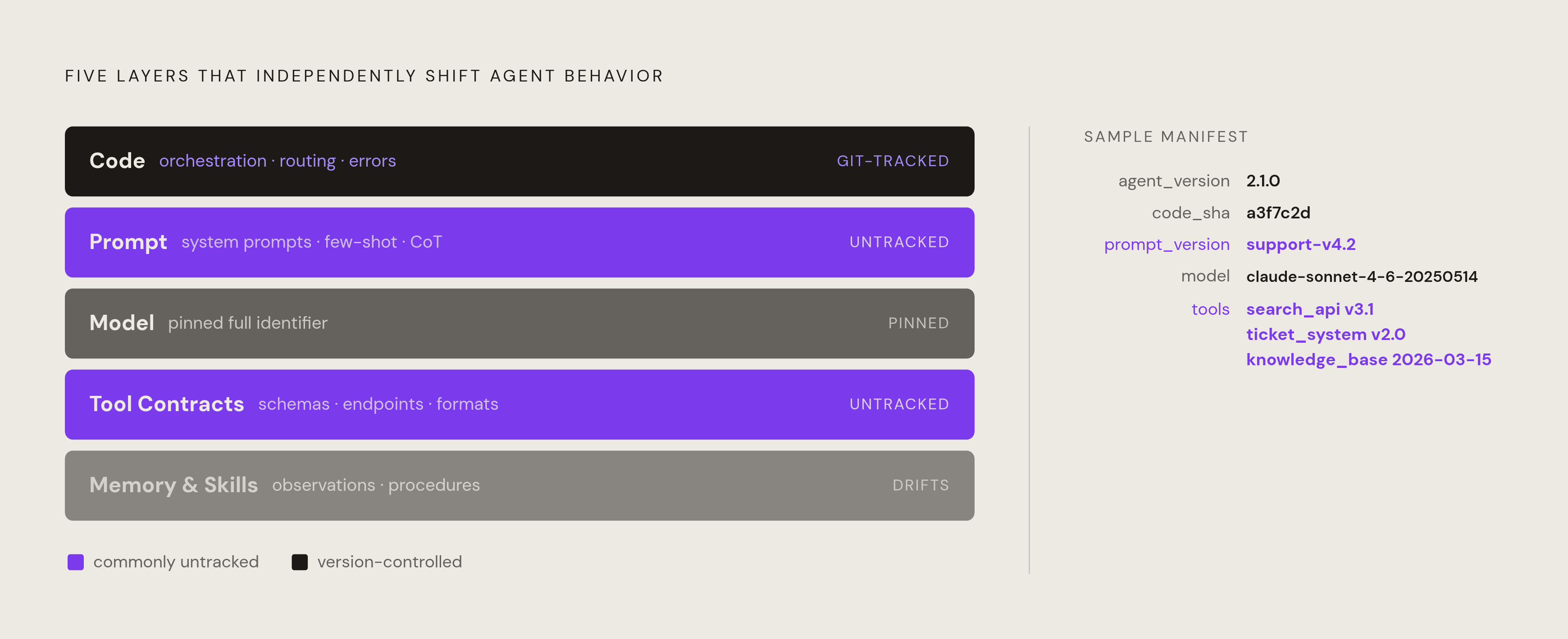 Diagram: The Agent Harness: Five Independently Versioned Layers. Visualizes: Visualize the five distinct layers of an AI agent harness, each of which can independently shift agent behavior.