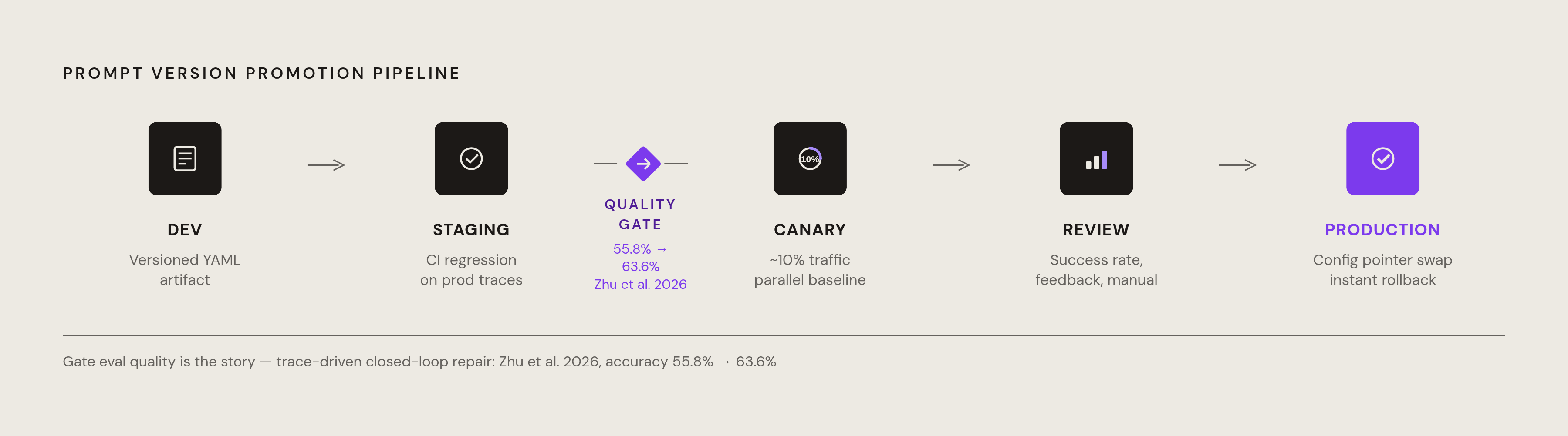 Diagram: From Edit to Production: The Eval-Gated Promotion Path. Visualizes: Visualize the sequential promotion pipeline a prompt version must pass through before reaching full production traffic.