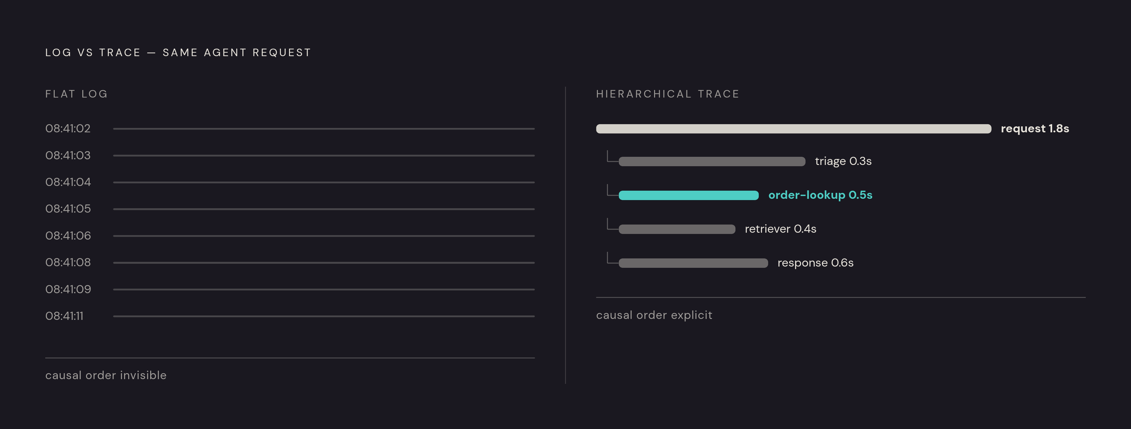 Diagram: Log vs. Trace: What Each Structure Can and Cannot Recover. Visualizes: Show a side-by-side contrast between a flat log and a hierarchical trace for the same agent request.