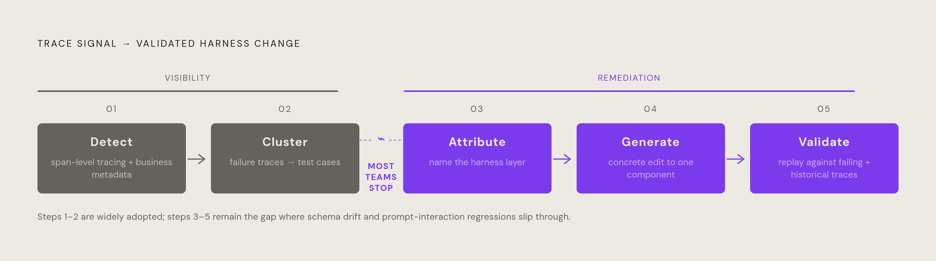Diagram: The Five-Step Trace-to-Fix Handoff. Visualizes: Visualize the five-step workflow that converts a production trace signal into a validated harness change: (1) Detect — span-level tracing tagged with business metadata (user_id, session_id…