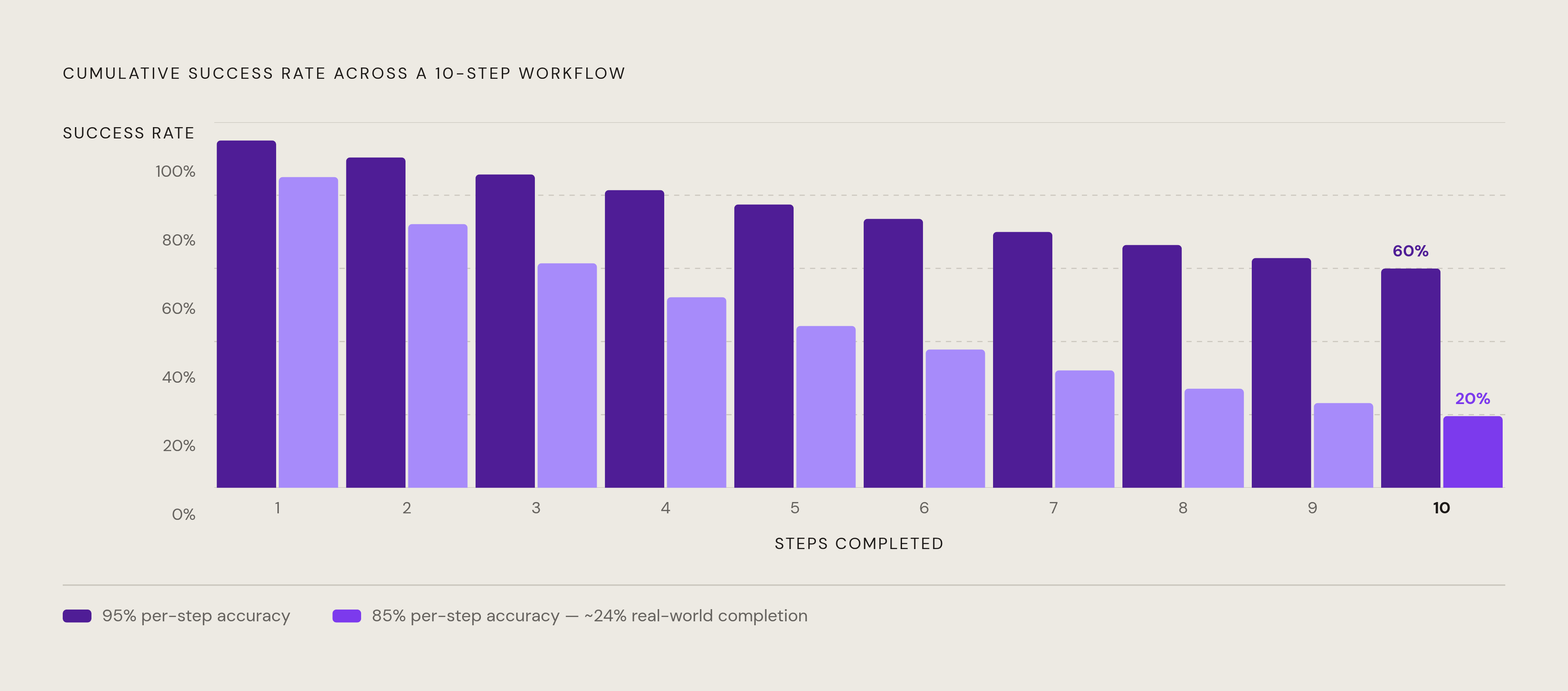 Diagram: How Step-Level Error Rates Collapse Workflow Success. Visualizes: Visualize how a per-step failure rate that looks tolerable compounds into a serious end-to-end problem across a 10-step workflow.