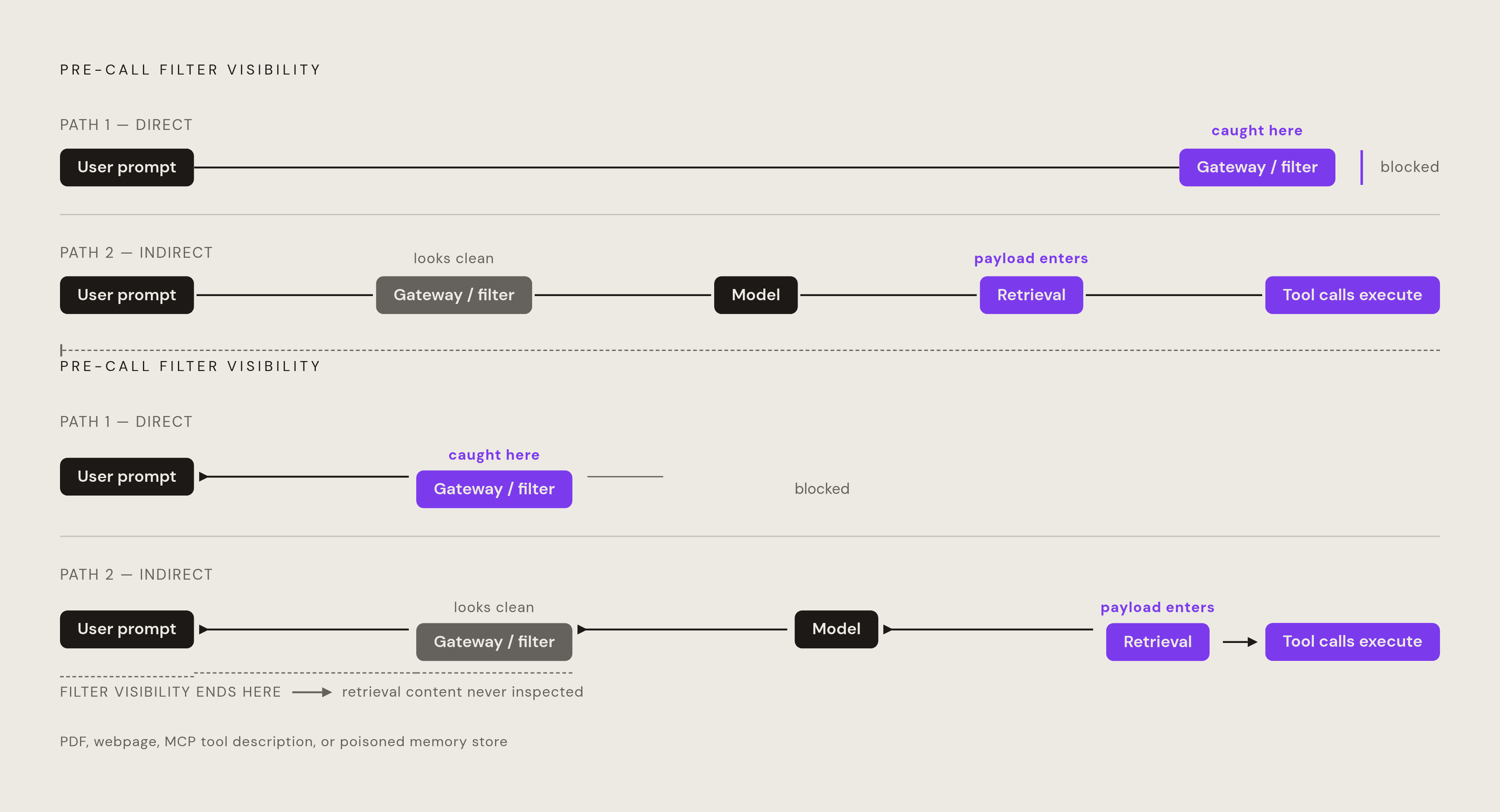 Diagram: Where Pre-Call Filters Go Blind. Visualizes: Visualize the two paths an injection payload can take through a production agent, and show exactly where a pre-call filter's visibility ends.