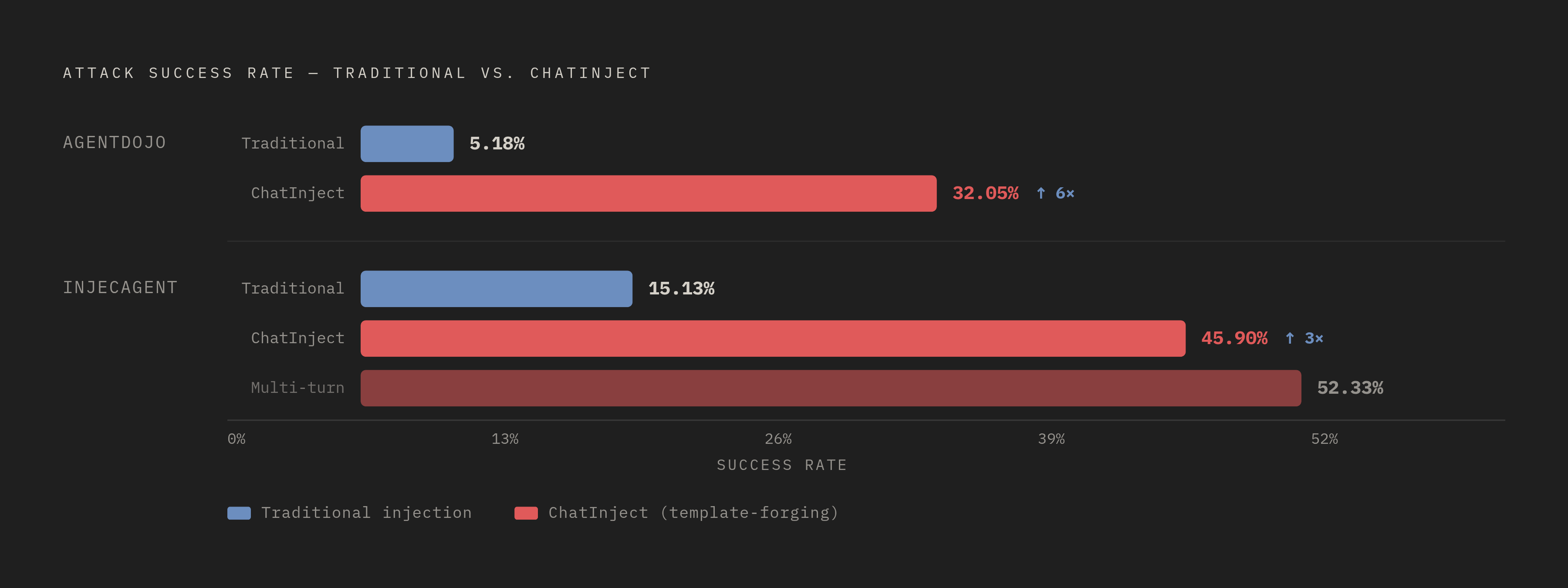 Diagram: Template-Forging vs. Traditional Injection: Attack Success Rates. Visualizes: Show the dramatic jump in attack success rates when moving from traditional prompt injection to ChatInject (template-forging injection) across two benchmarks.