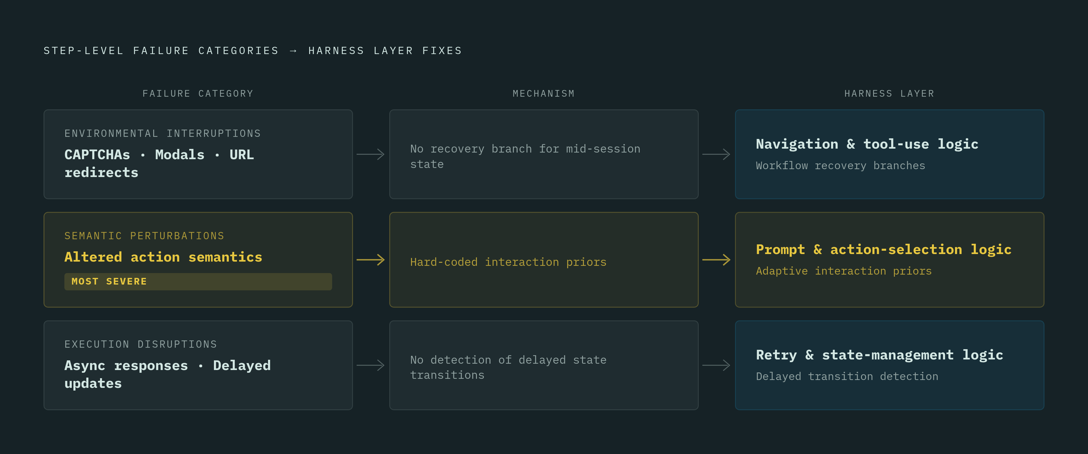 Diagram: Three Failure Categories, Three Harness Layers. Visualizes: Show how the three step-level failure categories identified by BrowserArena and StressWeb each map to a distinct harness layer requiring a distinct fix.