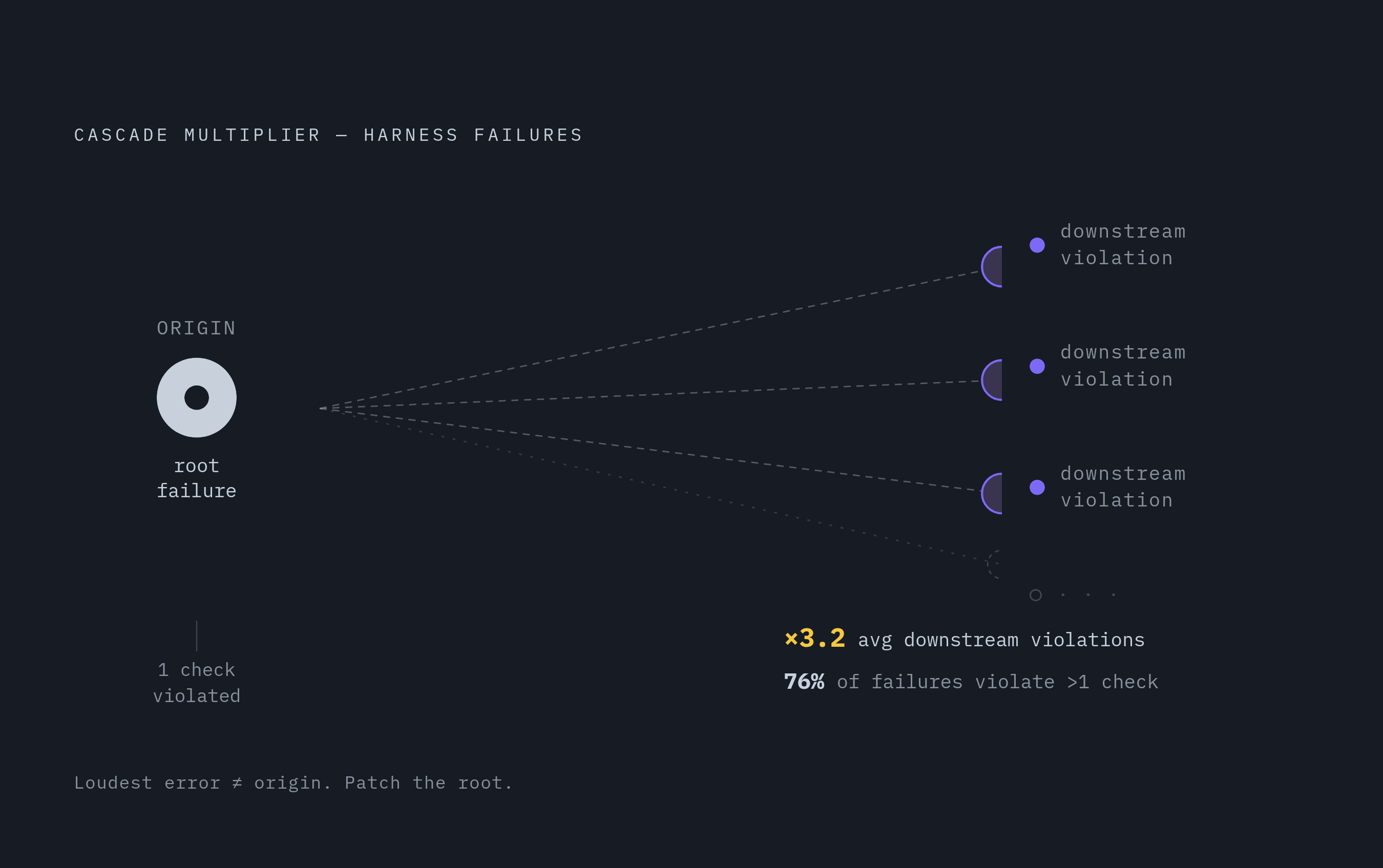 Diagram: Where Agent Failures Actually Start vs. Where They Show Up. Visualizes: Visualize the cascade dynamic at the heart of harness failures: one root error triggers an average of 3.2 further violated checks downstream, and 76% of failures…