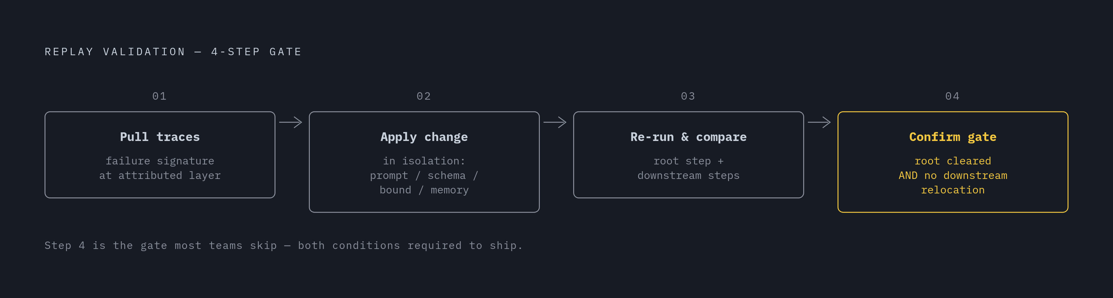 Diagram: The Four-Step Replay Validation Gate. Visualizes: Visualize the four sequential steps of replay validation that must all pass before a harness change ships: (1) Pull the trace set exhibiting the attributed failure signature at the…