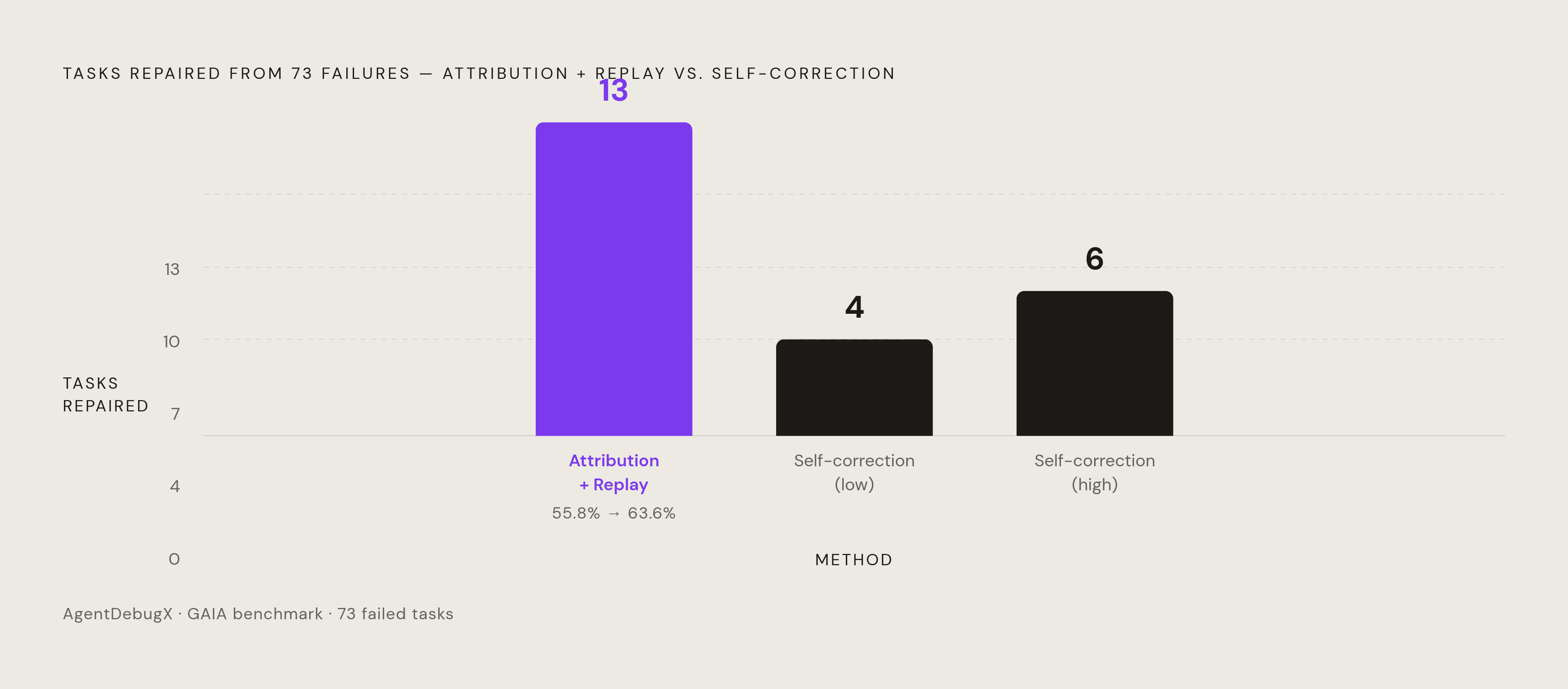 Diagram: Fix Validation by Replay: The Performance Gap. Visualizes: Show the outcome difference between structured attribution-then-replay debugging versus decoupled self-correction (no attribution step), using results from AgentDebugX on 73 failed…