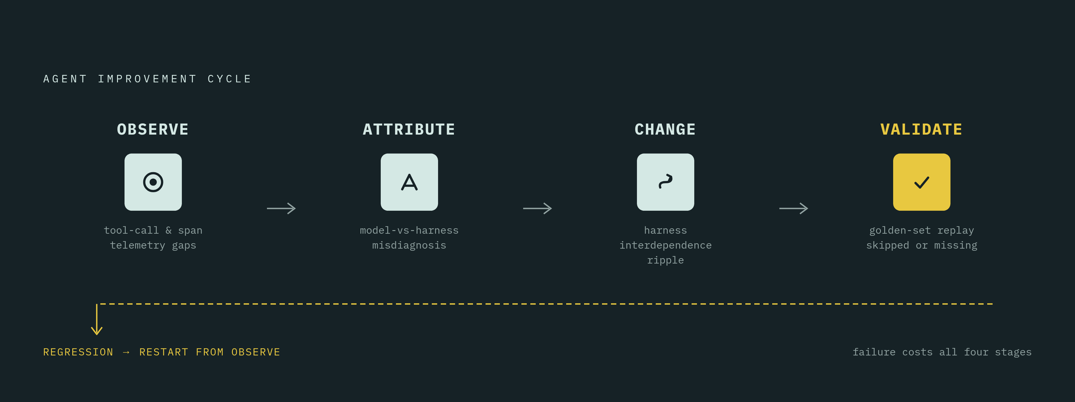 Diagram: How Four Delays Multiply Into a Structural Ceiling. Visualizes: Visualize the agent improvement cycle as four sequential stages — Observe, Attribute, Change, Validate — where a failure caught at any stage sends the team all the way back to…