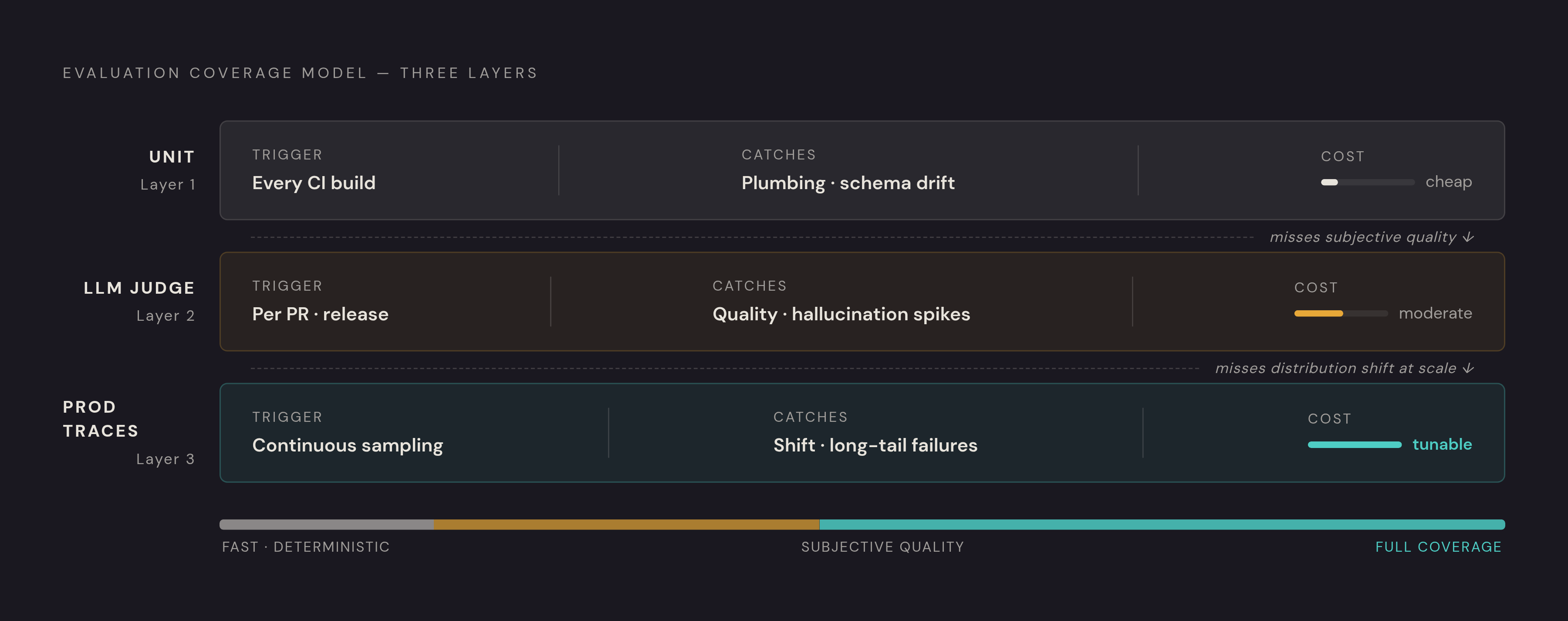 Diagram: Three-Layer Eval Stack: From CI to Production. Visualizes: Visualize the three-layer evaluation model described in the final section: Layer 1 — Unit evals, run on every CI build, catches plumbing regressions and schema drift, cost is cheap…