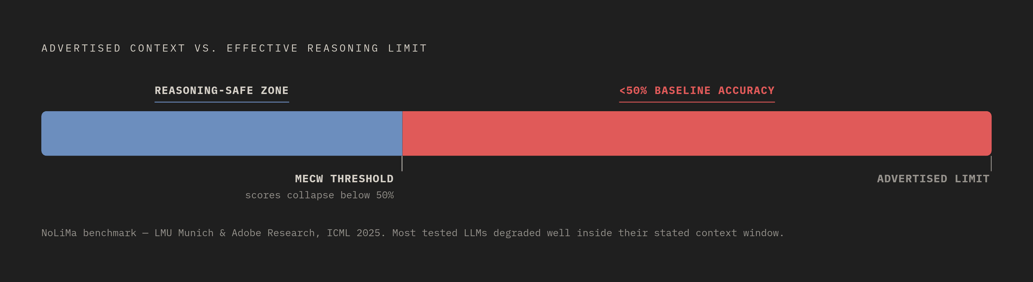 Diagram: Reasoning Accuracy Collapses Well Before the Context Limit. Visualizes: Visualize the gap between an LLM's advertised context window and its Minimum Effective Context Window (MECW).