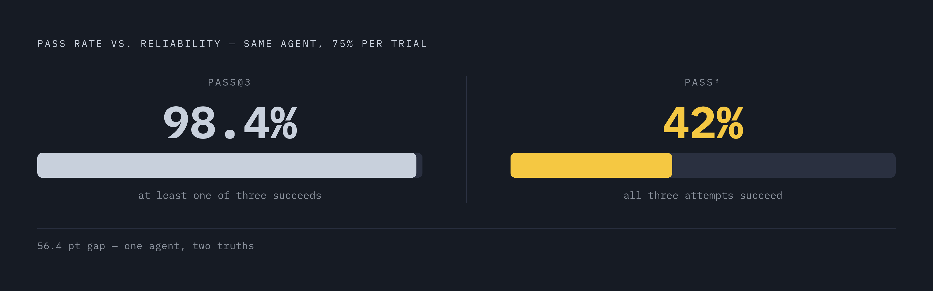 Diagram: pass@3 vs. pass^3: Why Average Success Hides Real Fragility. Visualizes: Visualize the stark contrast between two reliability metrics for an agent that succeeds 75% of the time per trial.