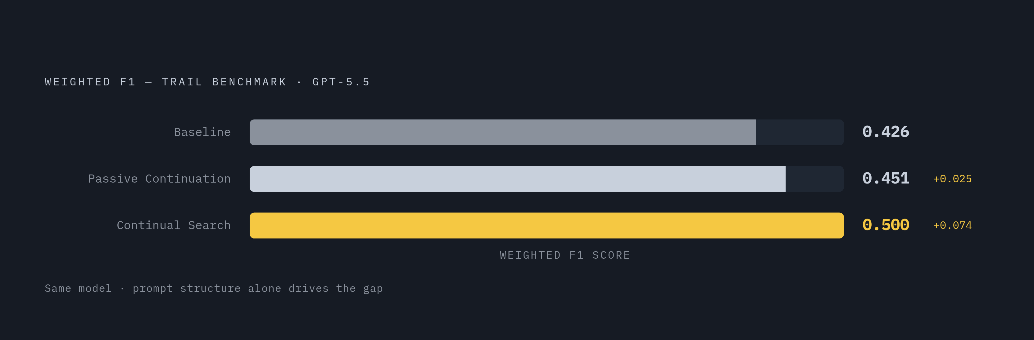 Diagram: Prompting Strategy Moves the Needle: Continual Search vs. Passive on Long Traces. Visualizes: Show the Weighted F1 scores on the TRAIL benchmark for GPT-5.5 under two prompting strategies: Passive Continuation = 0.451, Continual Search =…