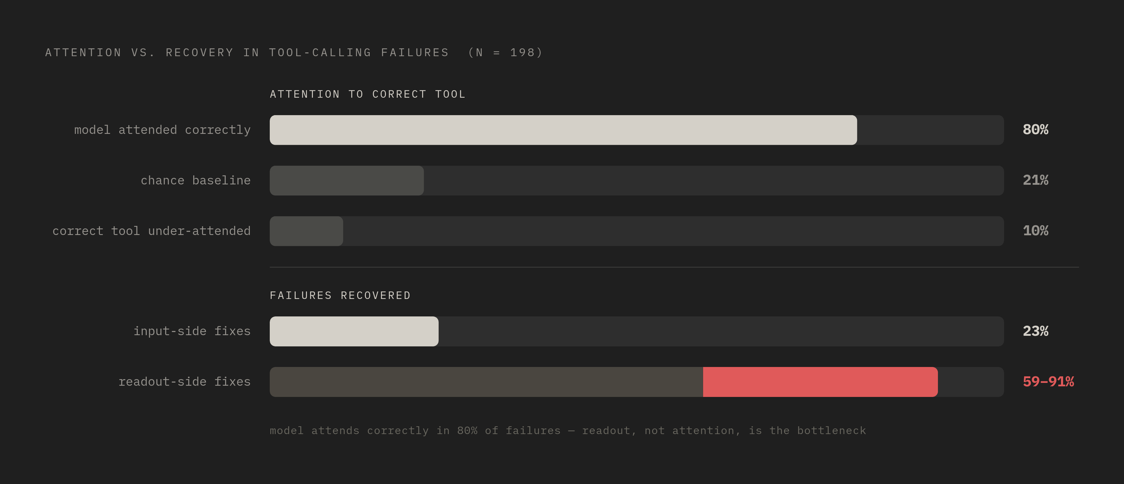 Diagram: Looking vs. Picking: Where Tool Selection Actually Breaks. Visualizes: Visualize the dissociation between attention and selection in LLM tool-calling failures.