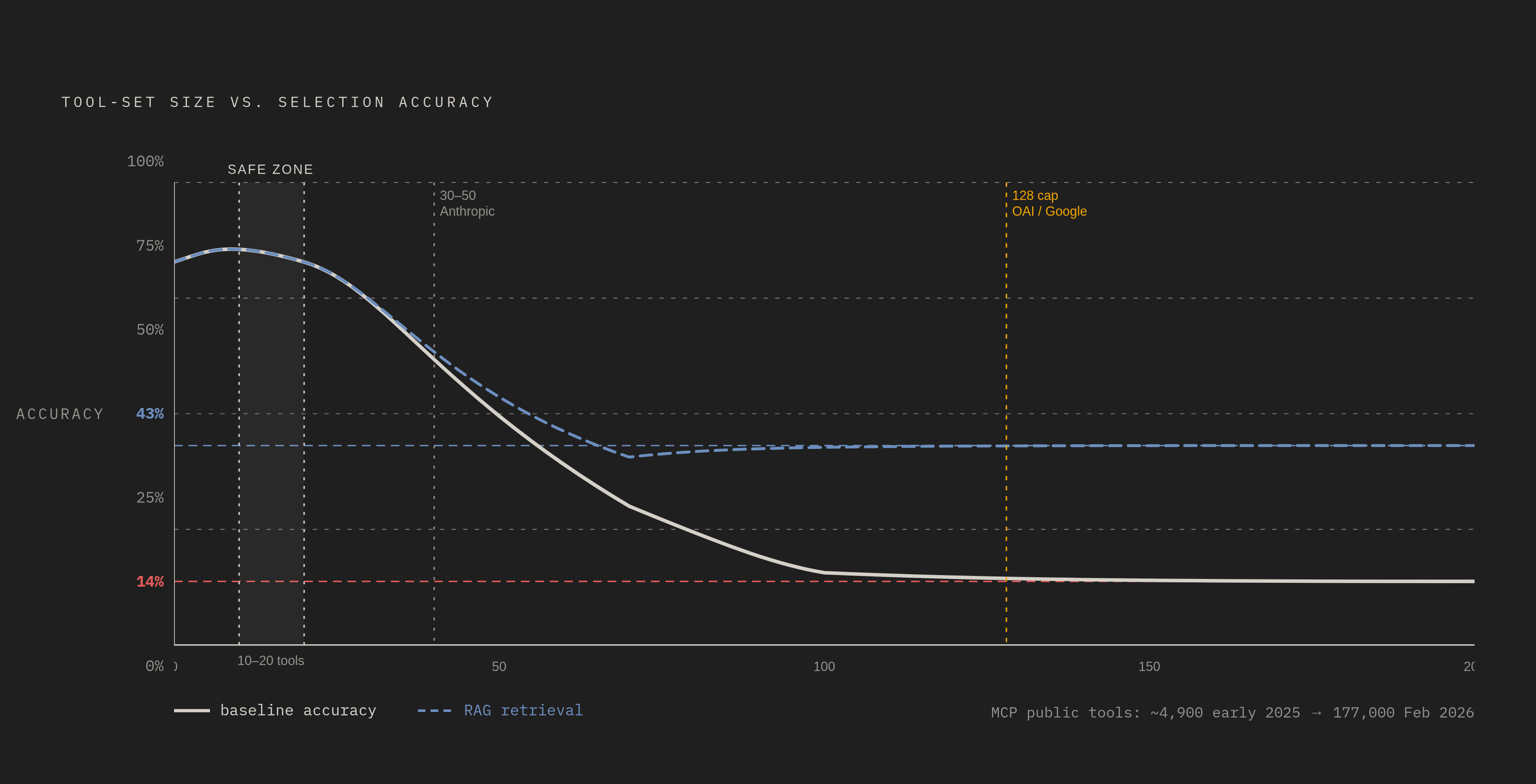 Diagram: Tool Count vs. Selection Accuracy: The Scale Cliff. Visualizes: Visualize how selection accuracy collapses as available tools grow.