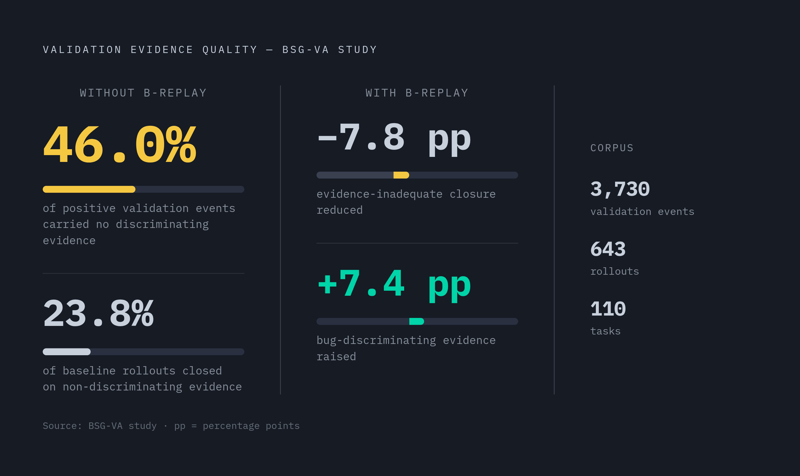 Diagram: The Cost of Skipping Replay: Evidence-Adequacy by the Numbers. Visualizes: Show the three key statistics from the BSG-VA study that quantify what happens when validation lacks ground-truth replay: across 3,730 validation events in 643…