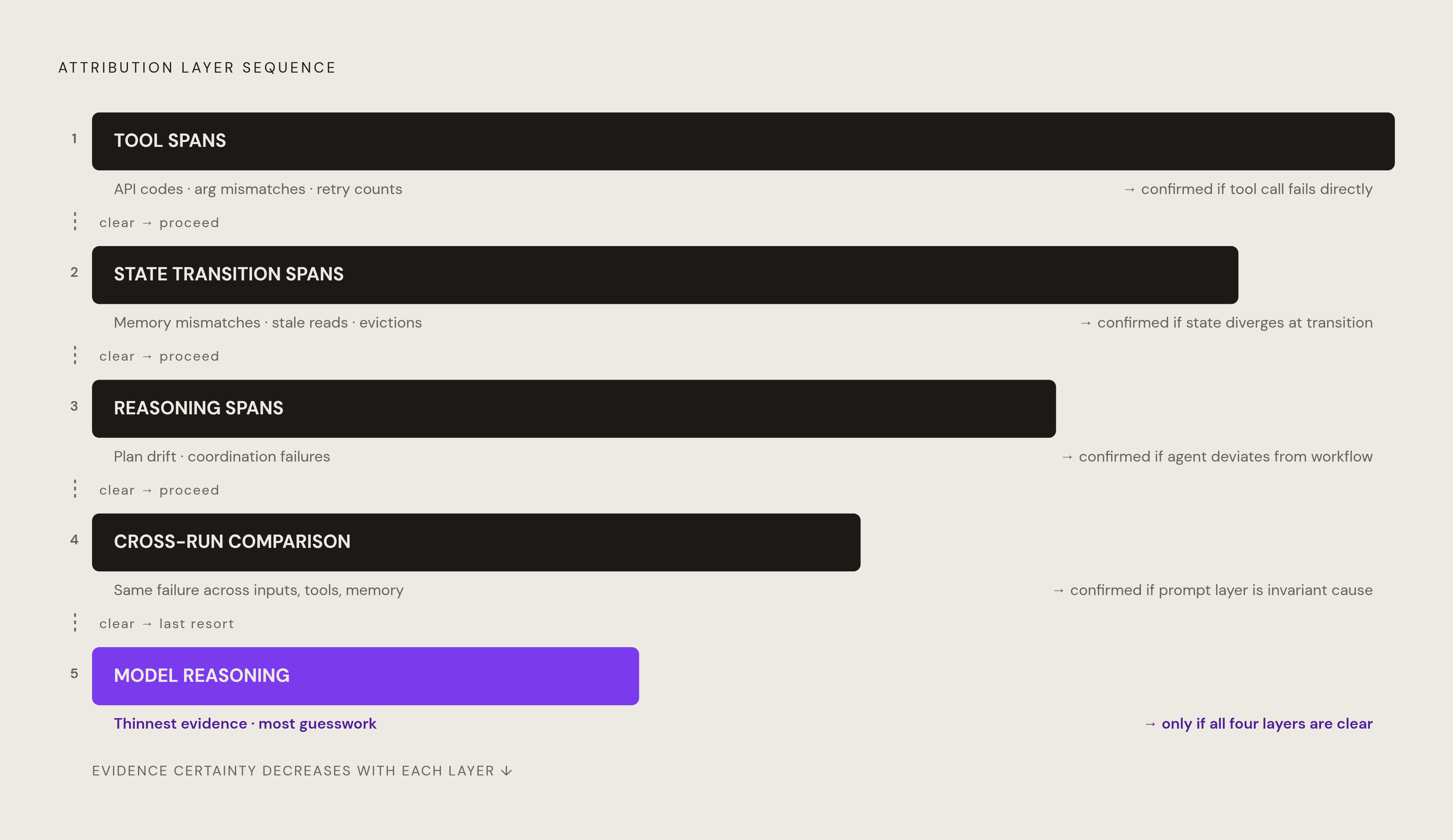 Diagram: The Layer-Elimination Search Order for Root Cause Attribution. Visualizes: Show a stepped or ranked sequence of the five attribution layers an engineer works through, in the exact order the article prescribes, with the reasoning behind…