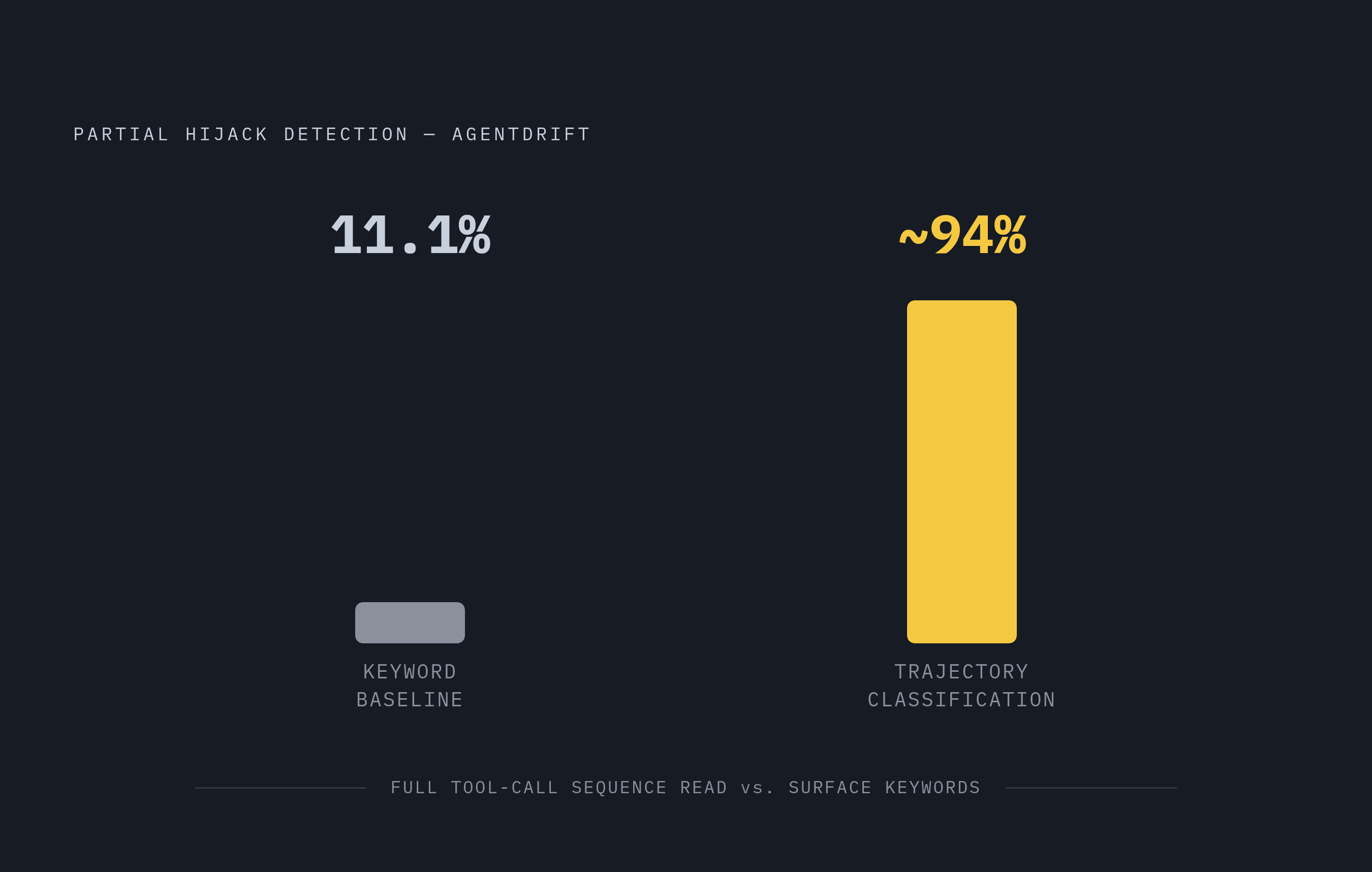 Diagram: Trajectory-Wide Detection vs. Step-by-Step Scanning. Visualizes: Show the detection accuracy gap between two methods tested on the AgentDrift dataset: a surface-level keyword baseline that catches only 11.1% of partial hijacks, versus…