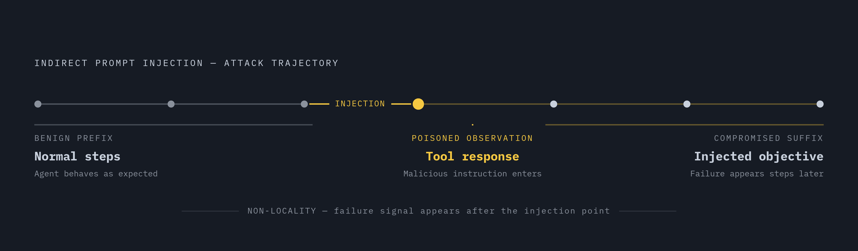 Diagram: Where Injection Enters an Agent Trajectory. Visualizes: Visualize the three-phase shape of a successful indirect prompt injection attack across an agent's run: a benign prefix (early steps behaving normally), a poisoned observation (the…