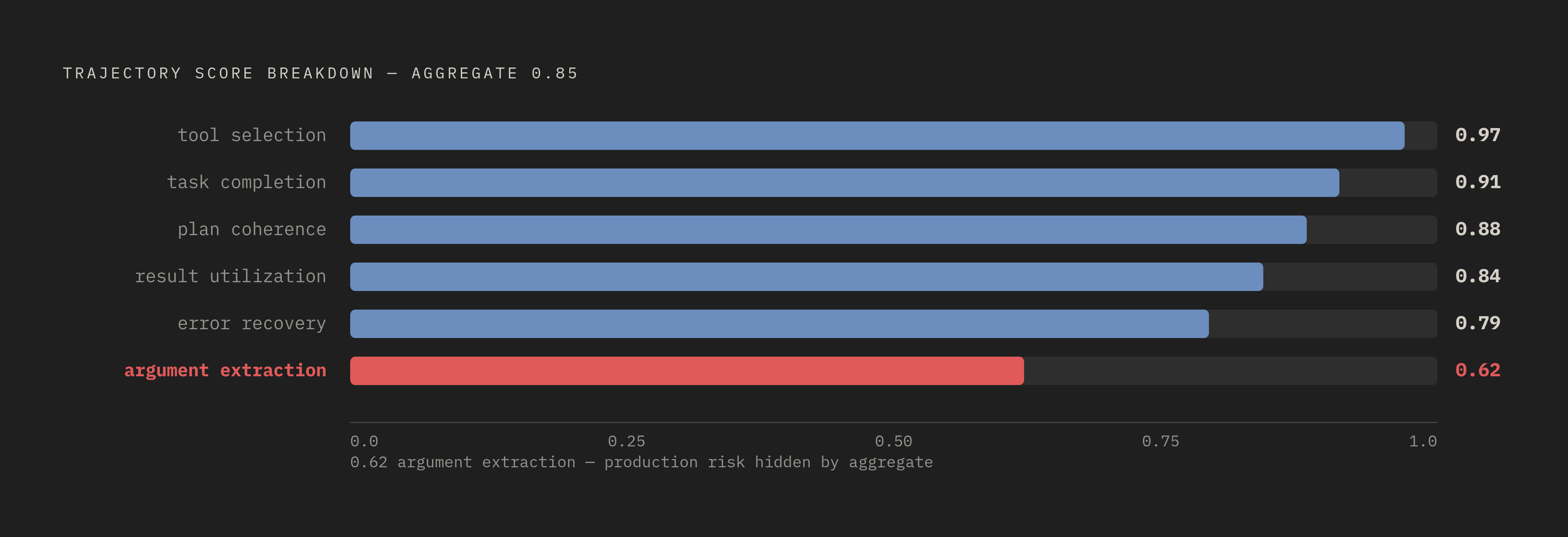 Diagram: The Six Scoring Dimensions — and Where 0.85 Hides a 0.62. Visualizes: Show how a single aggregate score of 0.85 conceals a critical failure on one axis.