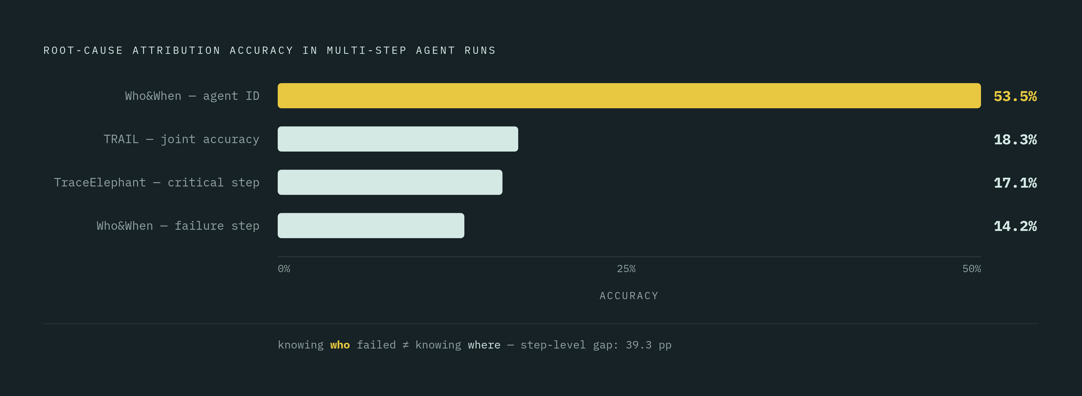 Diagram: Root Cause Attribution Accuracy: Where the Best Methods Stand. Visualizes: Visualize the stark gap between what teams assume is possible and what benchmarks actually show for automated root-cause attribution in multi-step agent runs.